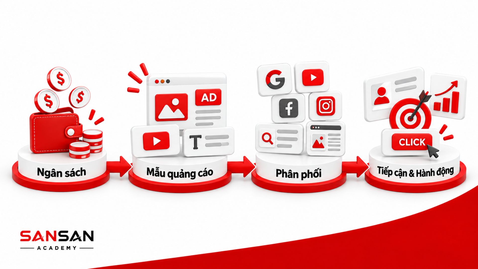 Quy trình Advertising từ phân bổ ngân sách, xây dựng mẫu quảng cáo, phân phối trên các nền tảng đến tạo tiếp cận và hành động từ khách hàng.