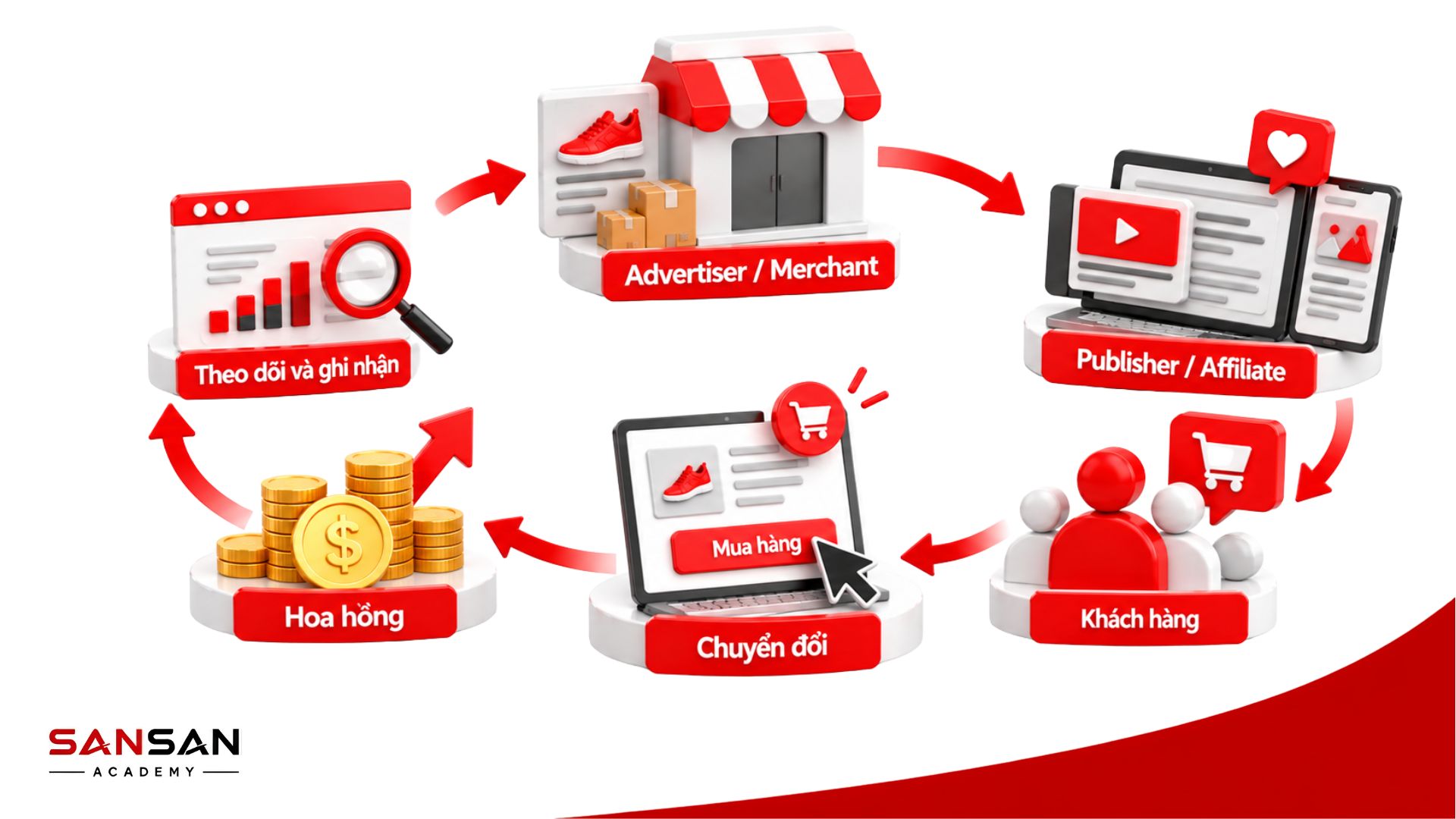 Mô hình Affiliate Marketing gồm Advertiser, Publisher, khách hàng, chuyển đổi, hoa hồng và hệ thống theo dõi