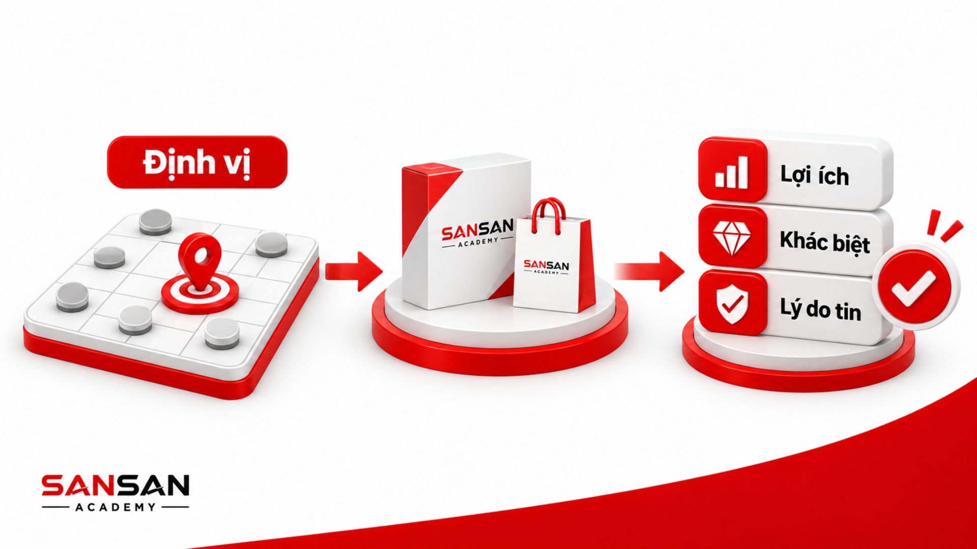 Brand Positioning kết nối định vị thương hiệu với lợi ích, điểm khác biệt và lý do để tin