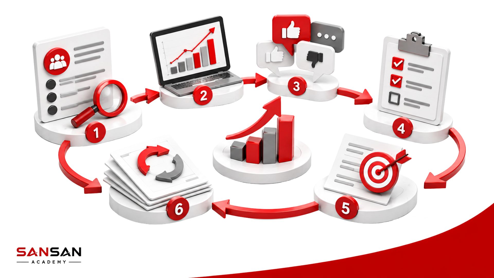 Quy trình kiểm chứng và điều chỉnh Value Proposition qua nghiên cứu, đo lường dữ liệu, phản hồi khách hàng và tối ưu liên tục