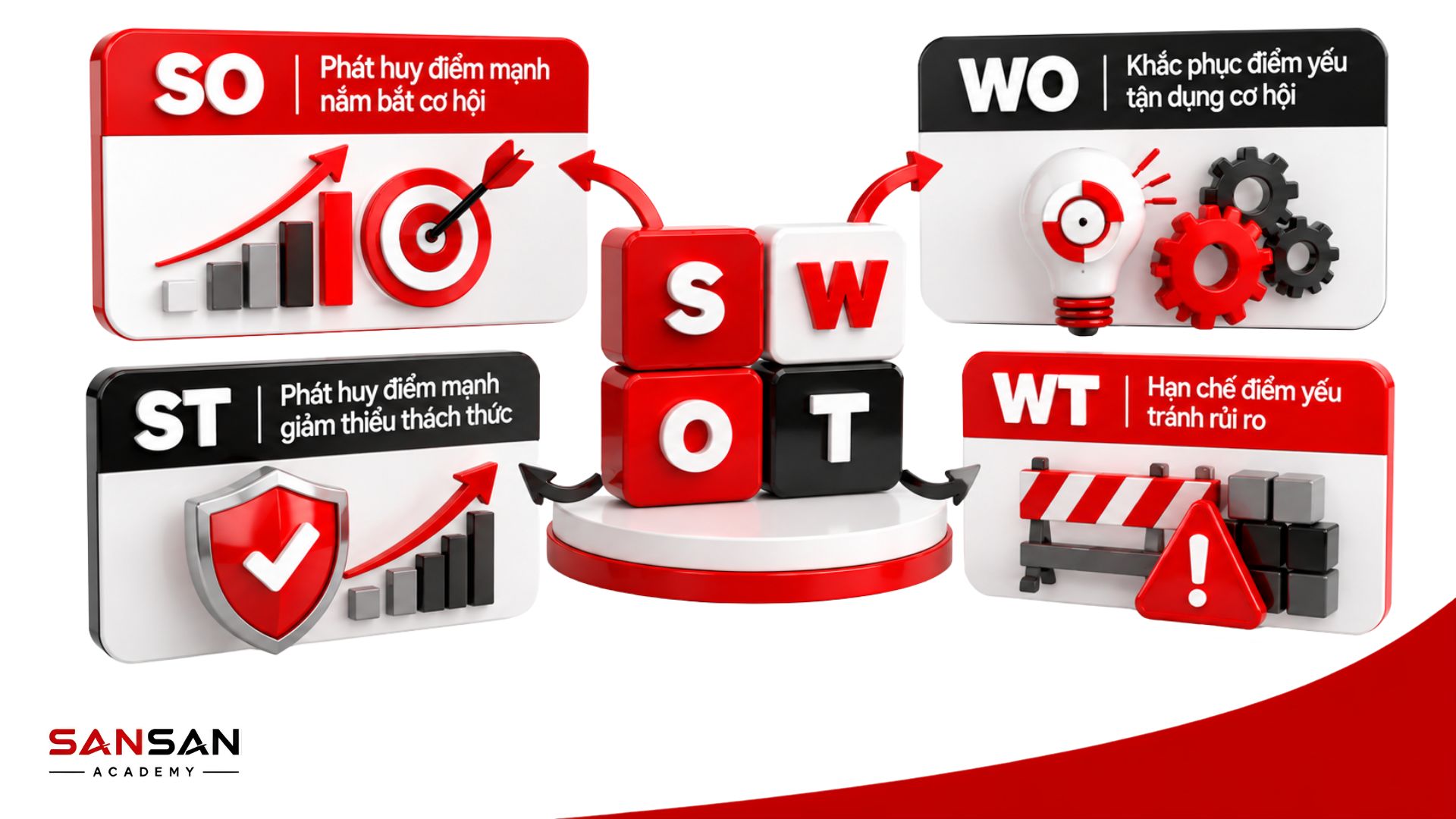 Bốn chiến lược SO, WO, ST và WT được xây dựng từ ma trận SWOT để kết hợp điểm mạnh, điểm yếu, cơ hội và thách thức