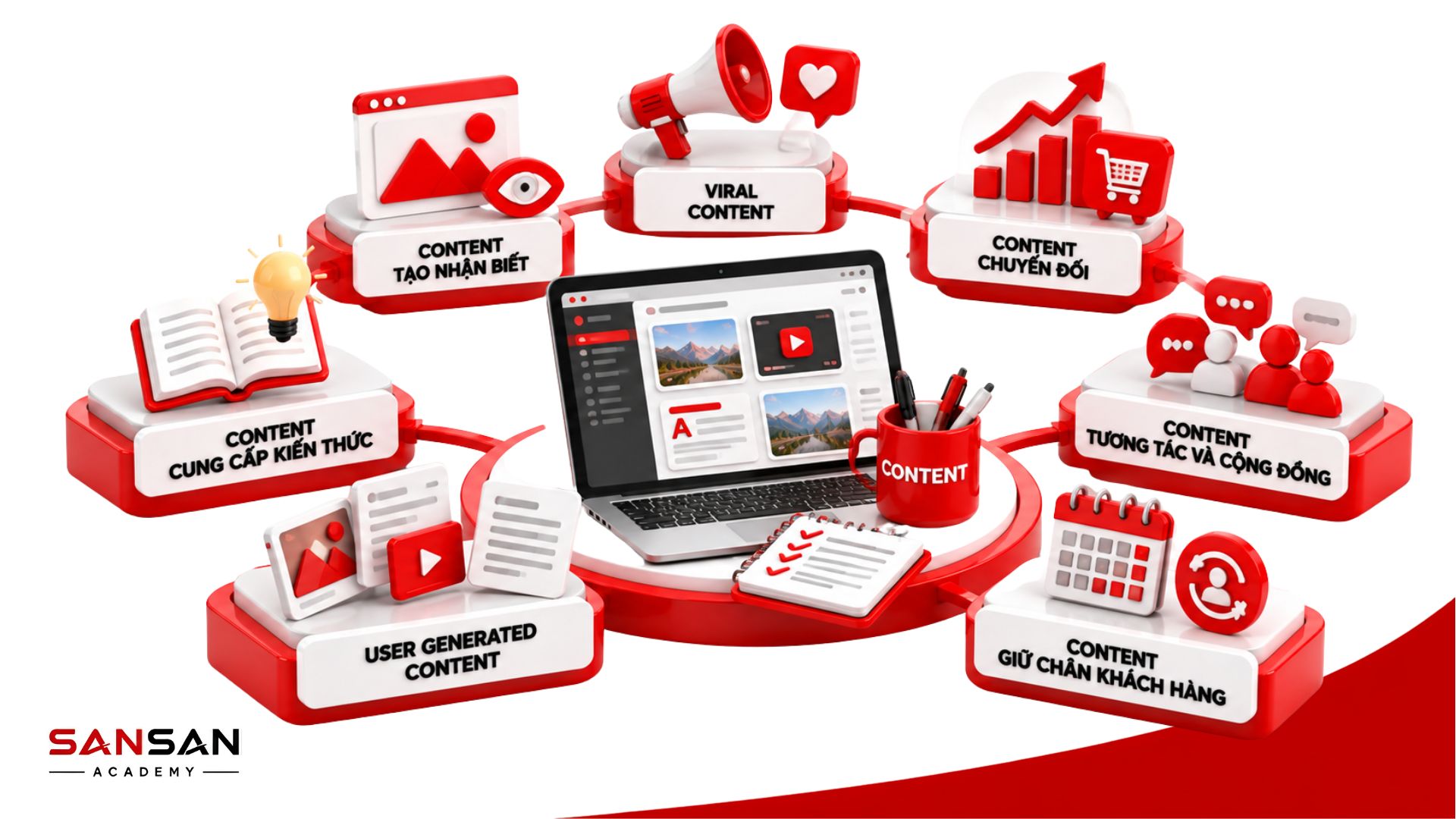 Các dạng Social Media Content gồm nội dung nhận biết, kiến thức, Viral Content, Content chuyển đổi, UGC, tương tác cộng đồng và giữ chân khách hàng