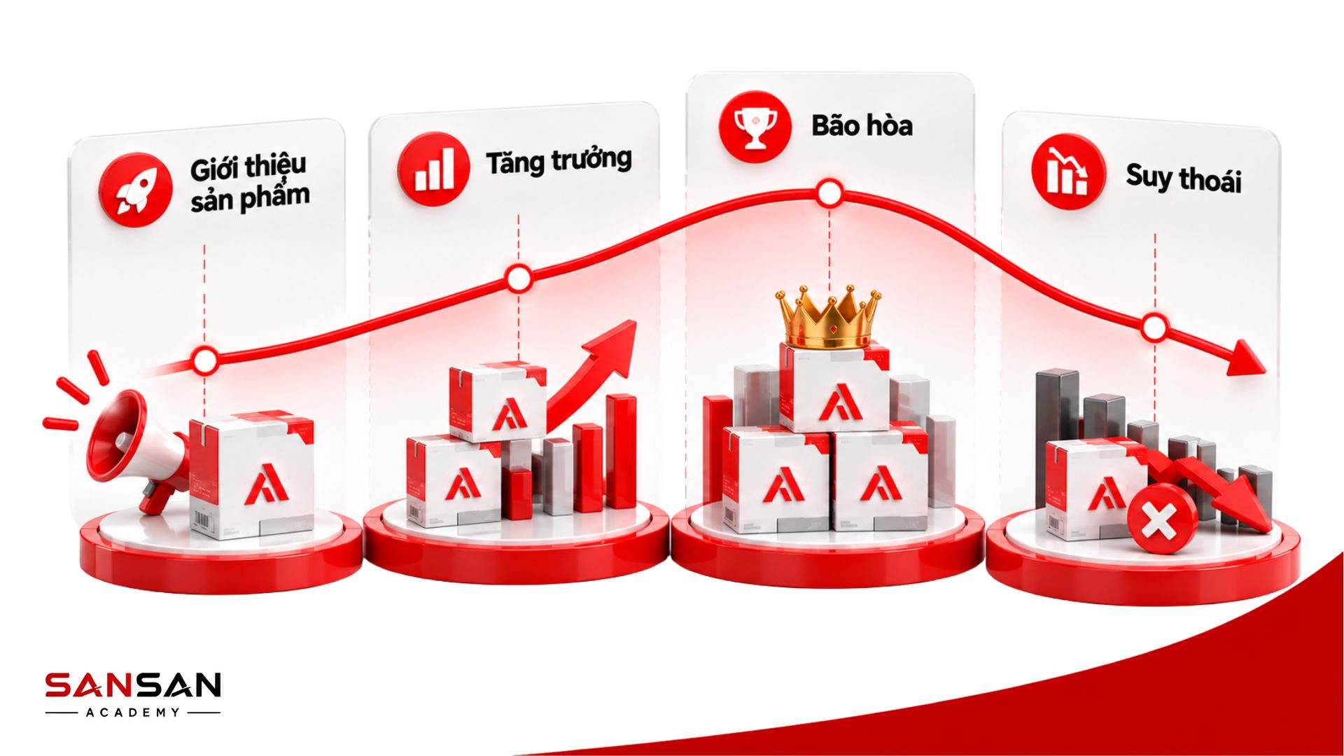 Các giai đoạn của vòng đời sản phẩm gồm giới thiệu, tăng trưởng, bão hòa và suy thoái