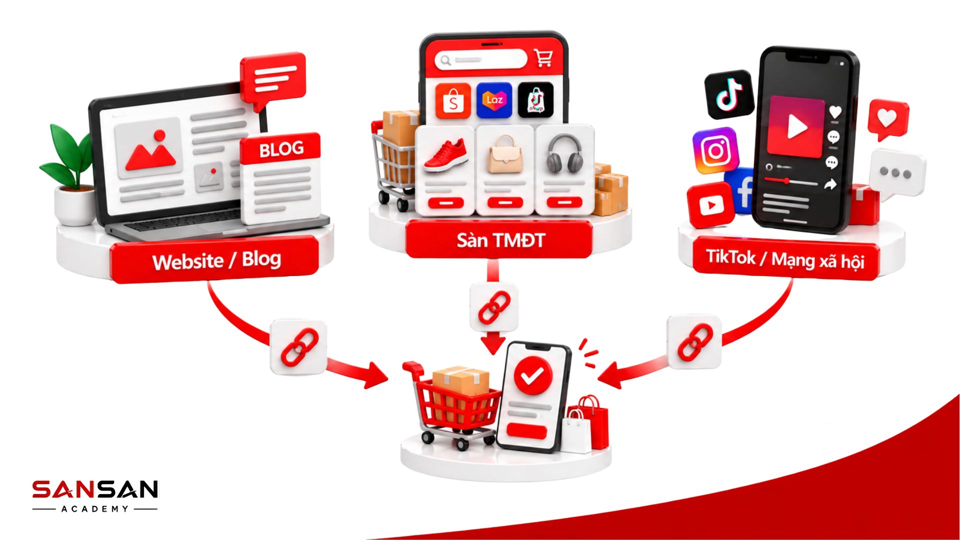 Các kênh làm Affiliate Marketing phổ biến gồm website, blog, sàn thương mại điện tử, TikTok và mạng xã hội