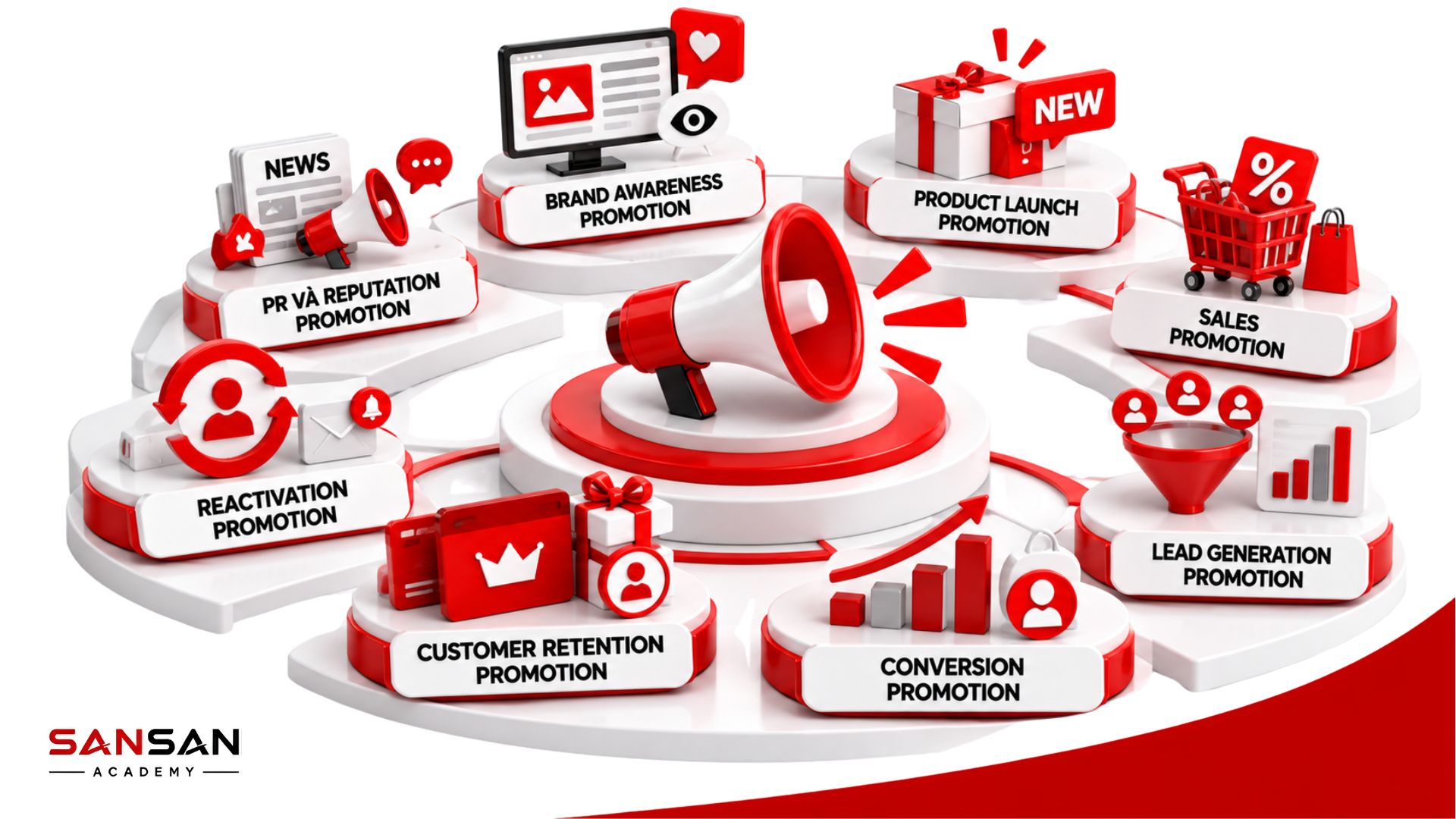 Các loại chiến dịch Promotion gồm Brand Awareness, Product Launch, Sales Promotion, Lead Generation, Conversion, Customer Retention, Reactivation và PR