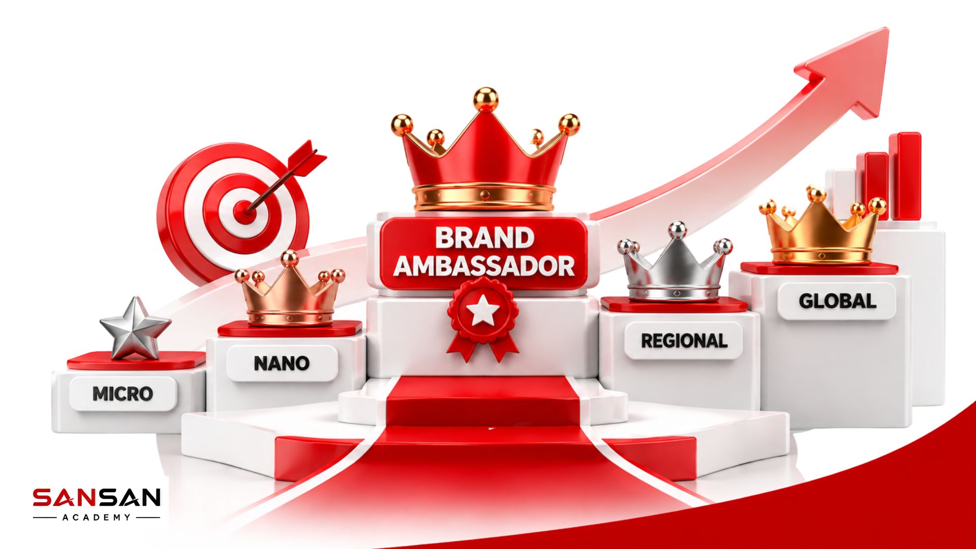 Các loại và cấp bậc đại sứ thương hiệu gồm Micro, Nano, Regional và Global Brand Ambassador