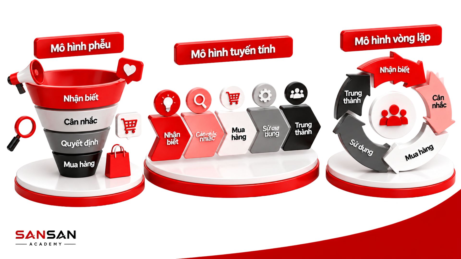Các mô hình Customer Journey gồm mô hình phễu, mô hình tuyến tính và mô hình vòng lặp