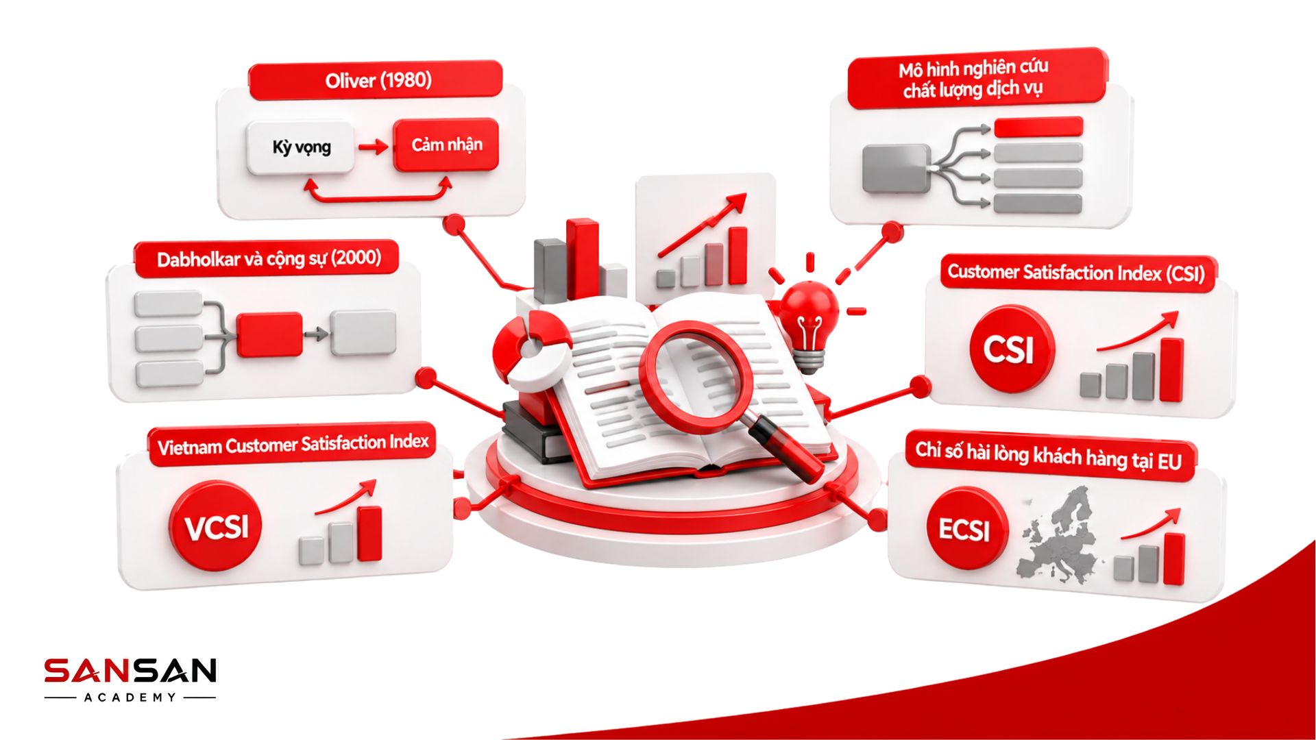 Các mô hình nghiên cứu và đo lường sự hài lòng của khách hàng gồm Oliver, Dabholkar, CSI, VCSI và ECSI