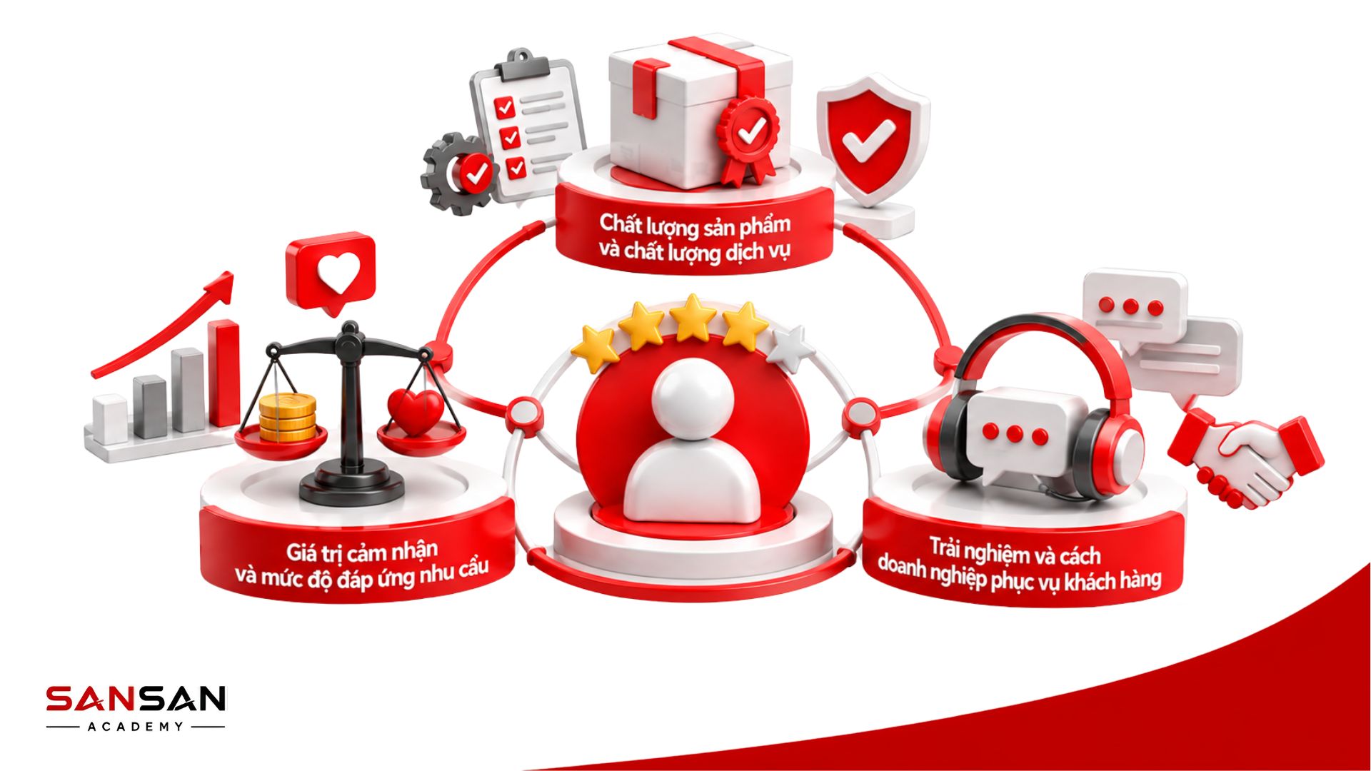 Các nhân tố ảnh hưởng đến sự hài lòng của khách hàng gồm giá trị cảm nhận, chất lượng sản phẩm dịch vụ và trải nghiệm phục vụ