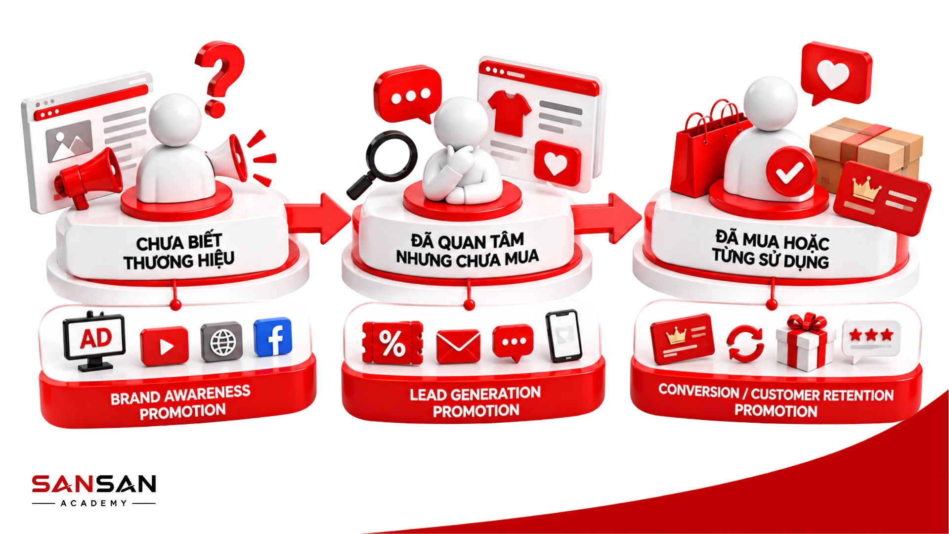Lựa chọn chiến dịch Promotion theo trạng thái khách hàng từ chưa biết thương hiệu đến đã quan tâm và đã mua