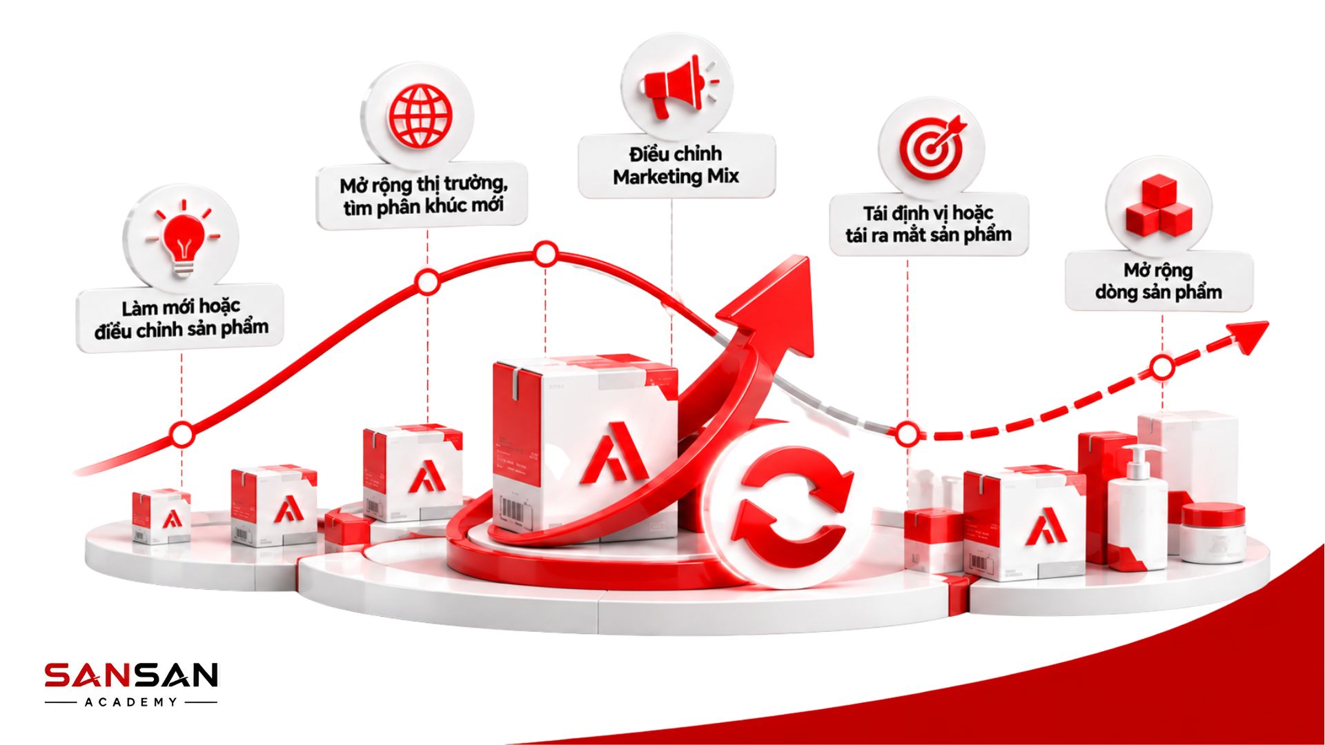 Cách gia hạn vòng đời sản phẩm bằng cải tiến, mở rộng thị trường, điều chỉnh Marketing Mix và tái định vị
