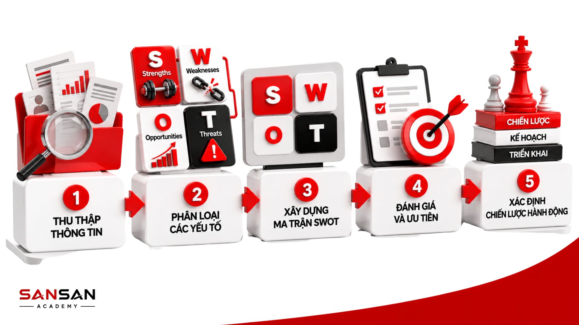Quy trình 5 bước phân tích SWOT từ thu thập thông tin, phân loại yếu tố đến xác định chiến lược hành động