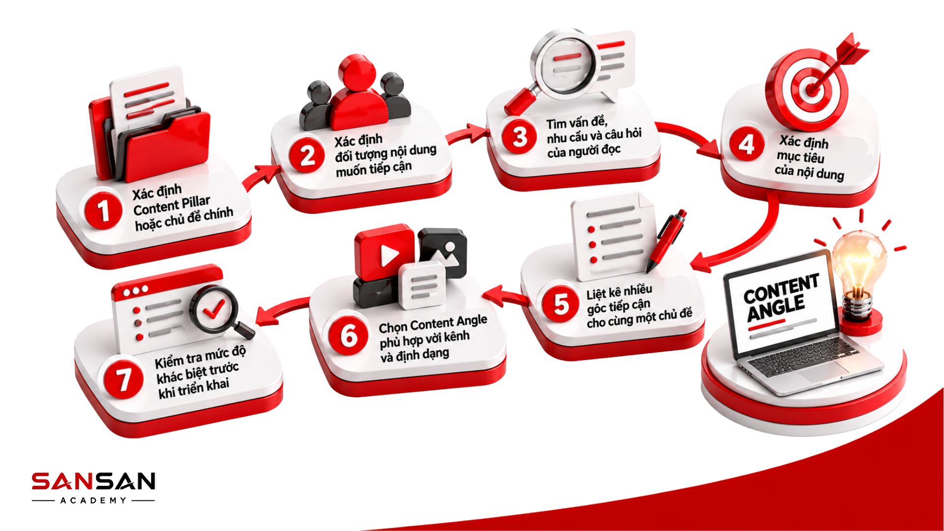Quy trình 7 bước tìm Content Angle từ Content Pillar đến kiểm tra mức độ khác biệt trước khi triển khai