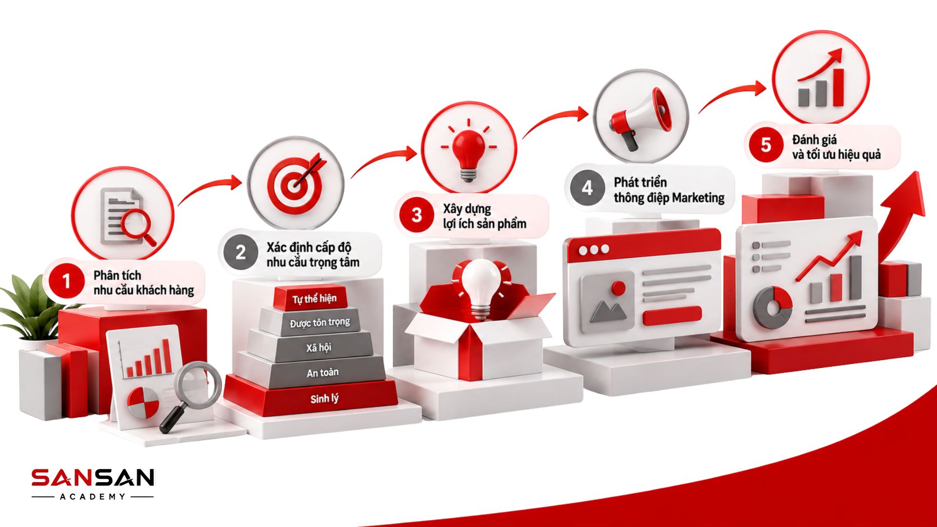 Mô hình tháp Maslow 5 bậc gồm nhu cầu sinh lý, an toàn, xã hội, được tôn trọng và tự thể hiện