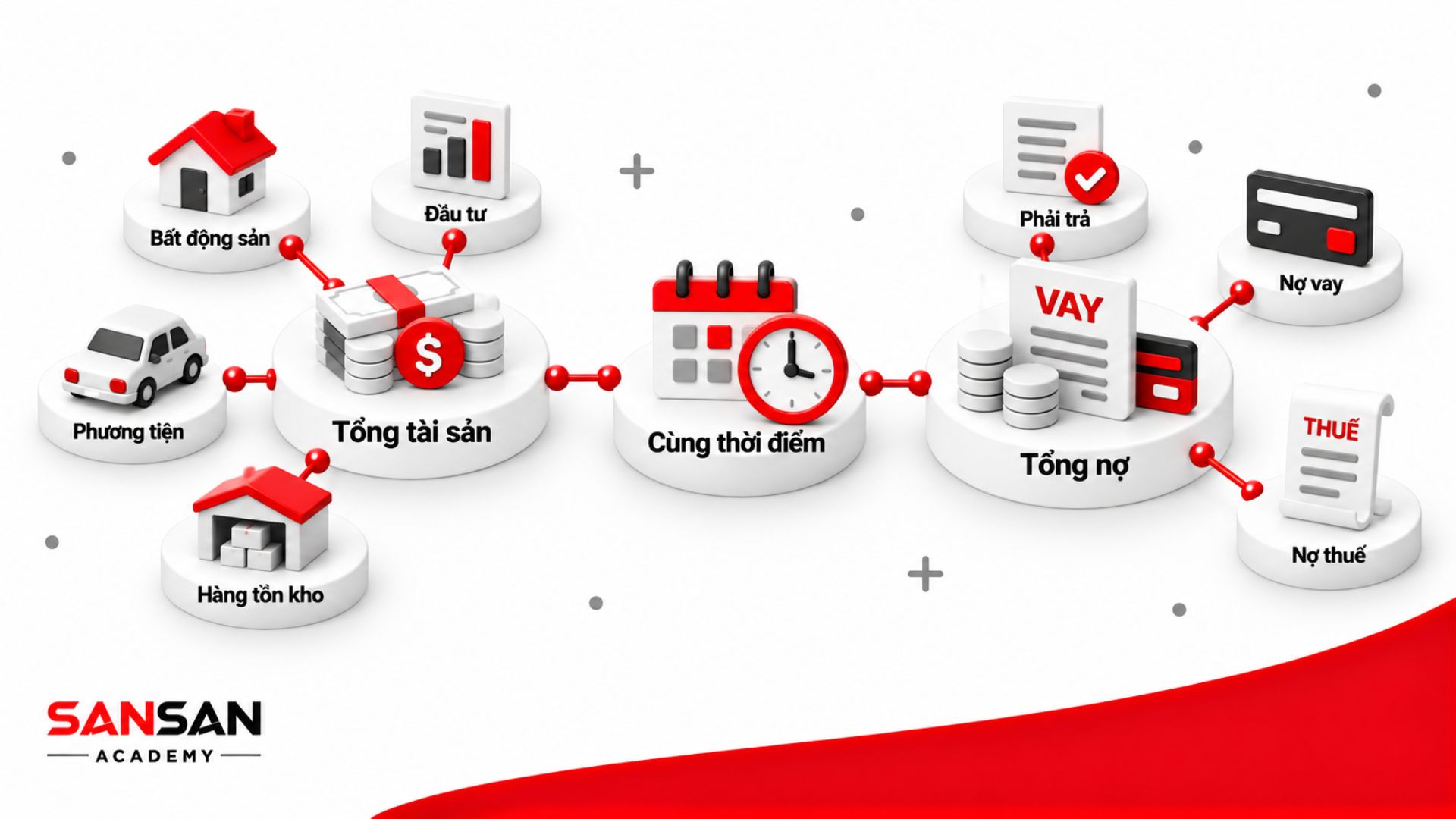 Các nhóm bất động sản, phương tiện, đầu tư và hàng tồn kho được đối chiếu với vay, phải trả và thuế tại cùng thời điểm.