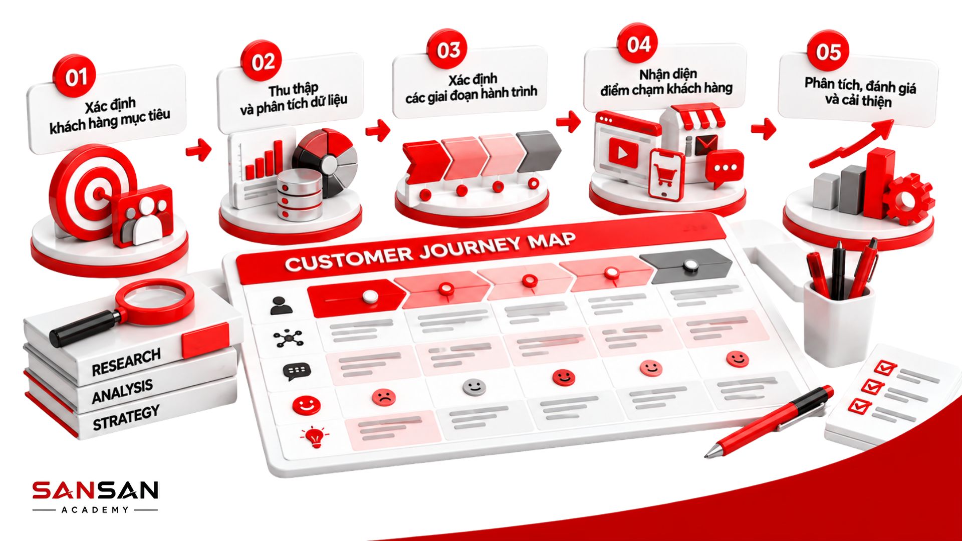 Quy trình 5 bước xây dựng Customer Journey Map từ xác định khách hàng đến phân tích và cải thiện hành trình
