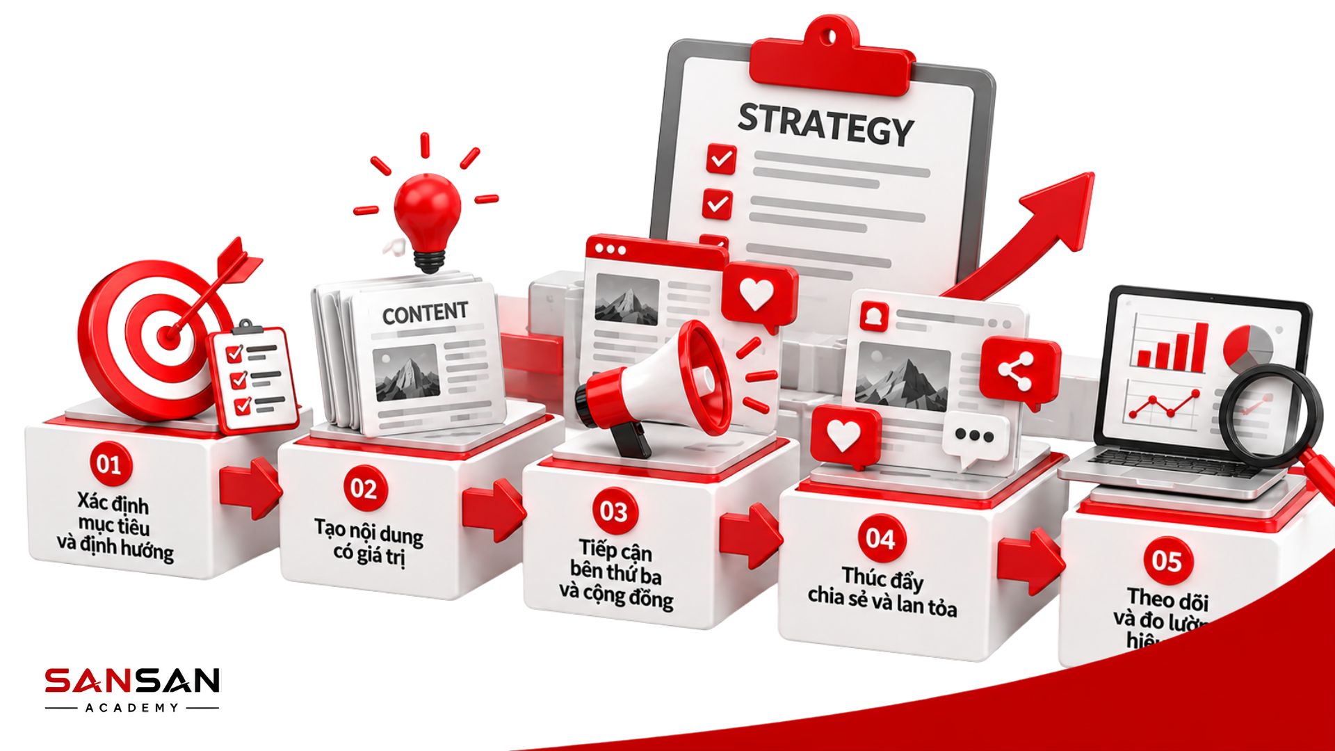 Quy trình xây dựng chiến lược Earned Media từ xác định mục tiêu, tạo nội dung, tiếp cận bên thứ ba đến đo lường hiệu quả