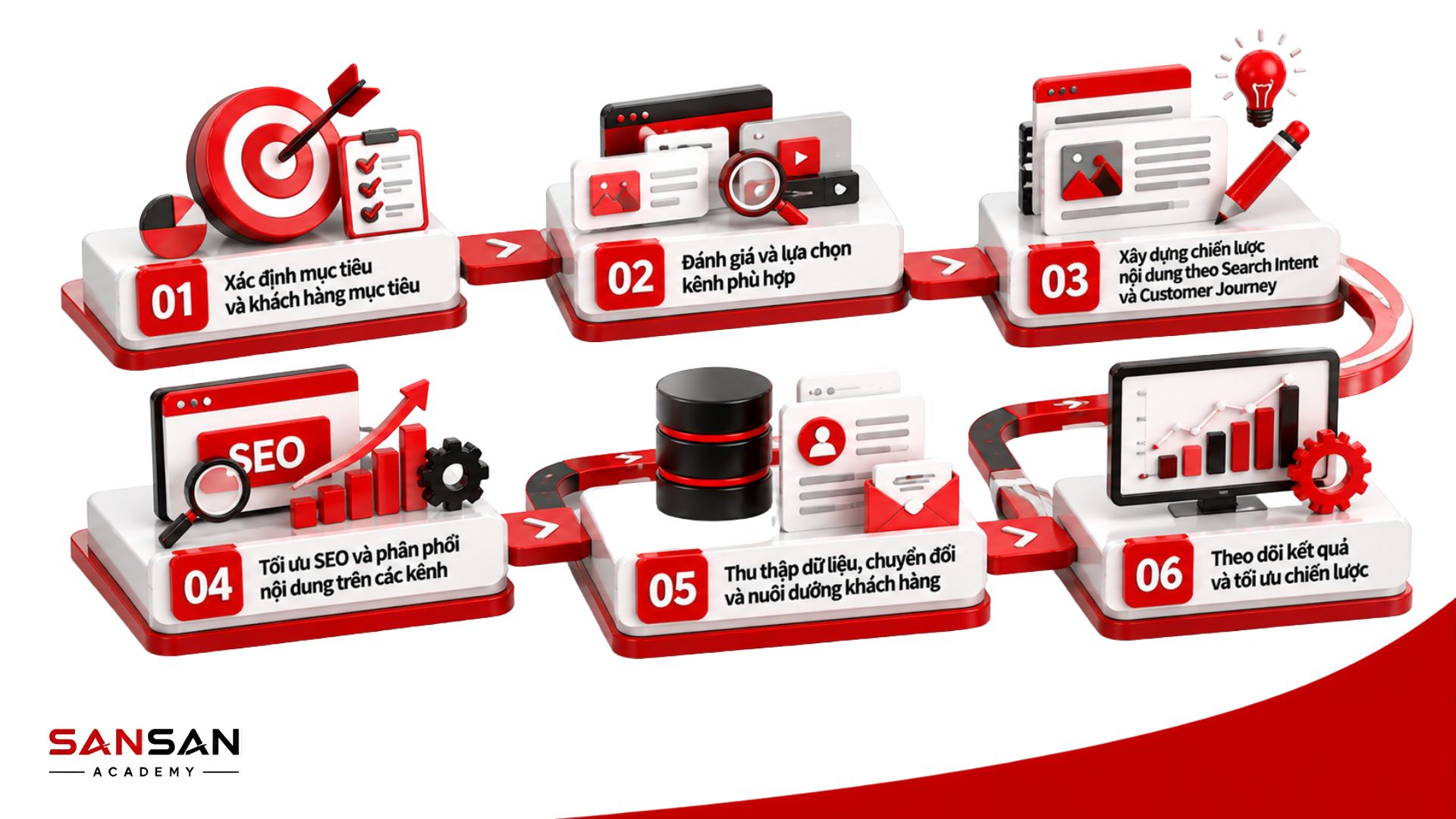 Quy trình xây dựng chiến lược Owned Media từ xác định mục tiêu, chọn kênh, xây dựng nội dung đến đo lường và tối ưu