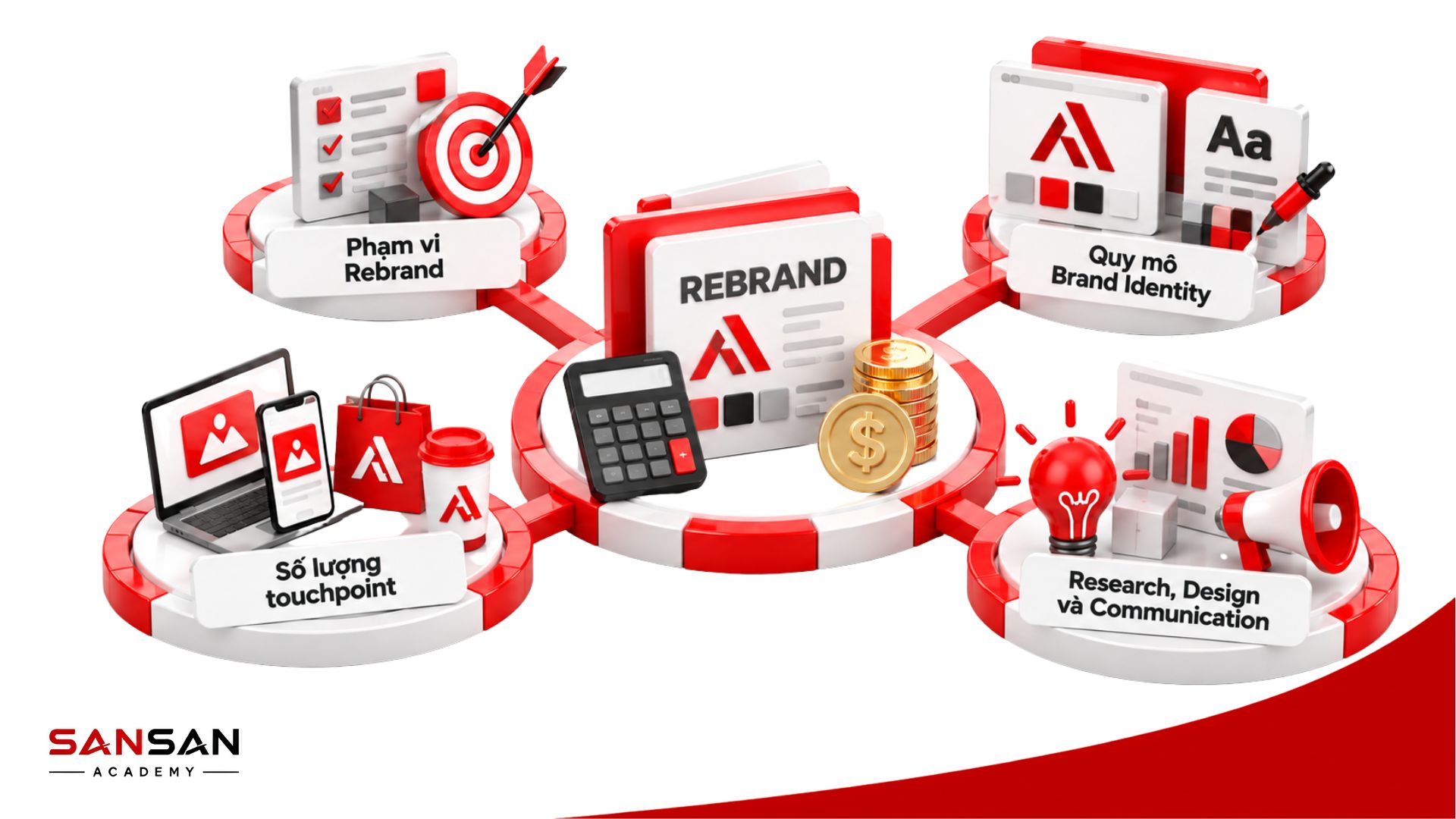 Chi phí Rebrand thương hiệu phụ thuộc vào phạm vi, Brand Identity, điểm chạm và nguồn lực triển khai