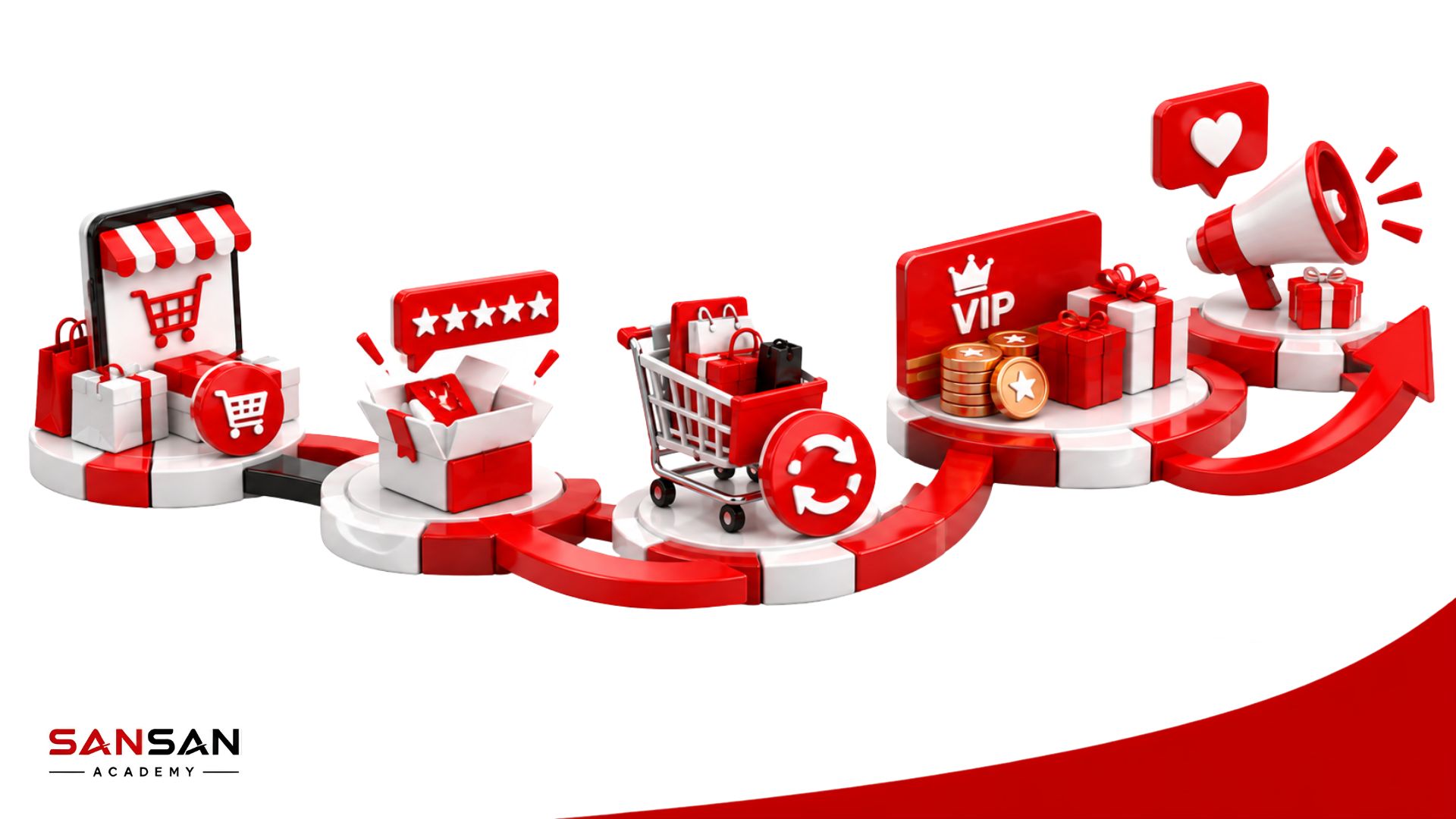 Chiến lược giữ chân khách hàng theo từng giai đoạn trong Customer Lifecycle từ mua hàng đến trung thành