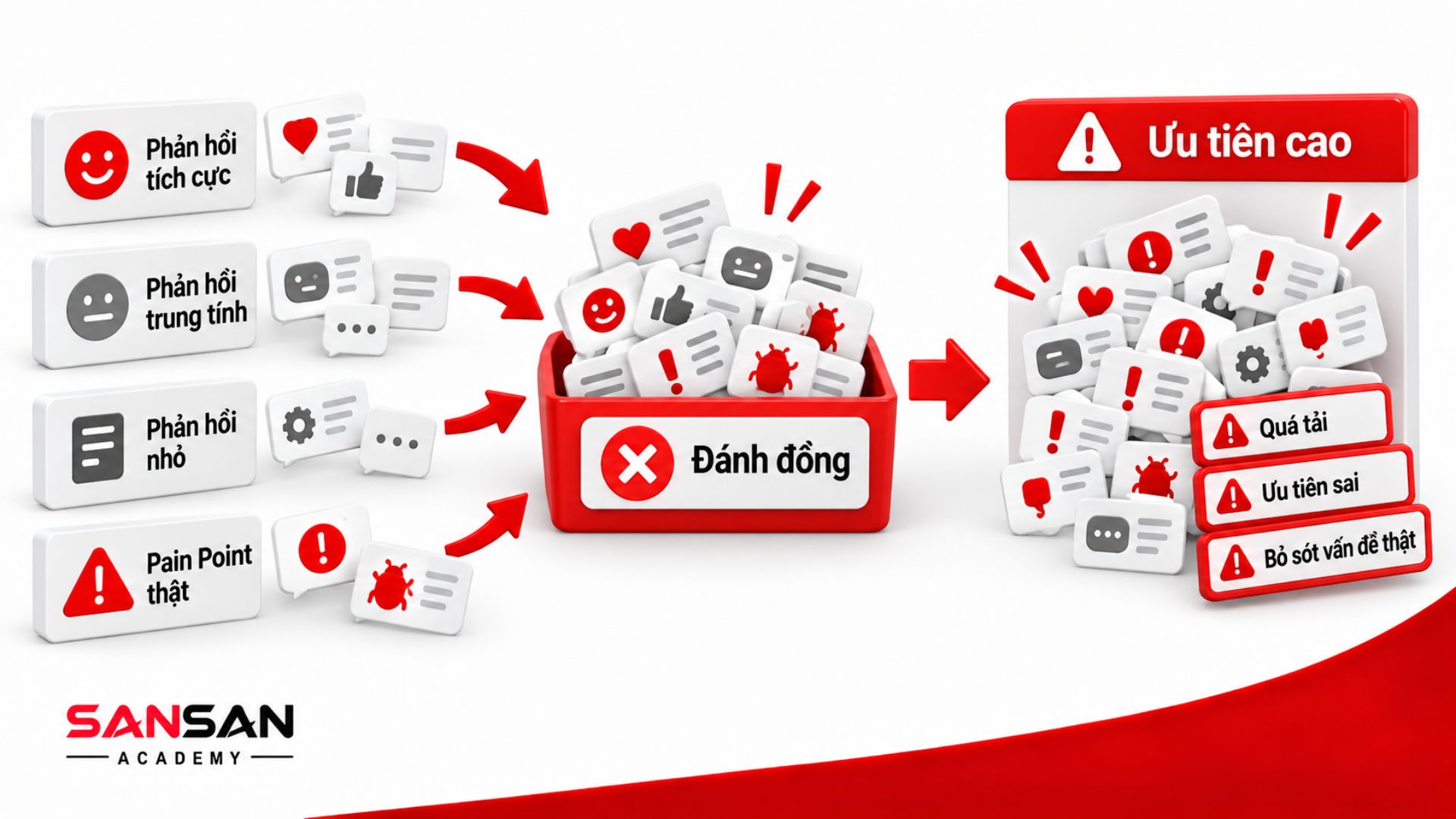 Sai lầm khi coi mọi phản hồi của khách hàng là Pain Point quan trọng khiến doanh nghiệp quá tải và ưu tiên sai vấn đề.