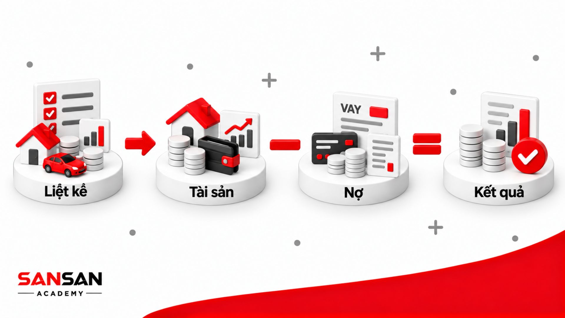 Quy trình liệt kê tài sản và nợ, lấy tổng tài sản trừ tổng nợ để xác định kết quả tài sản ròng.