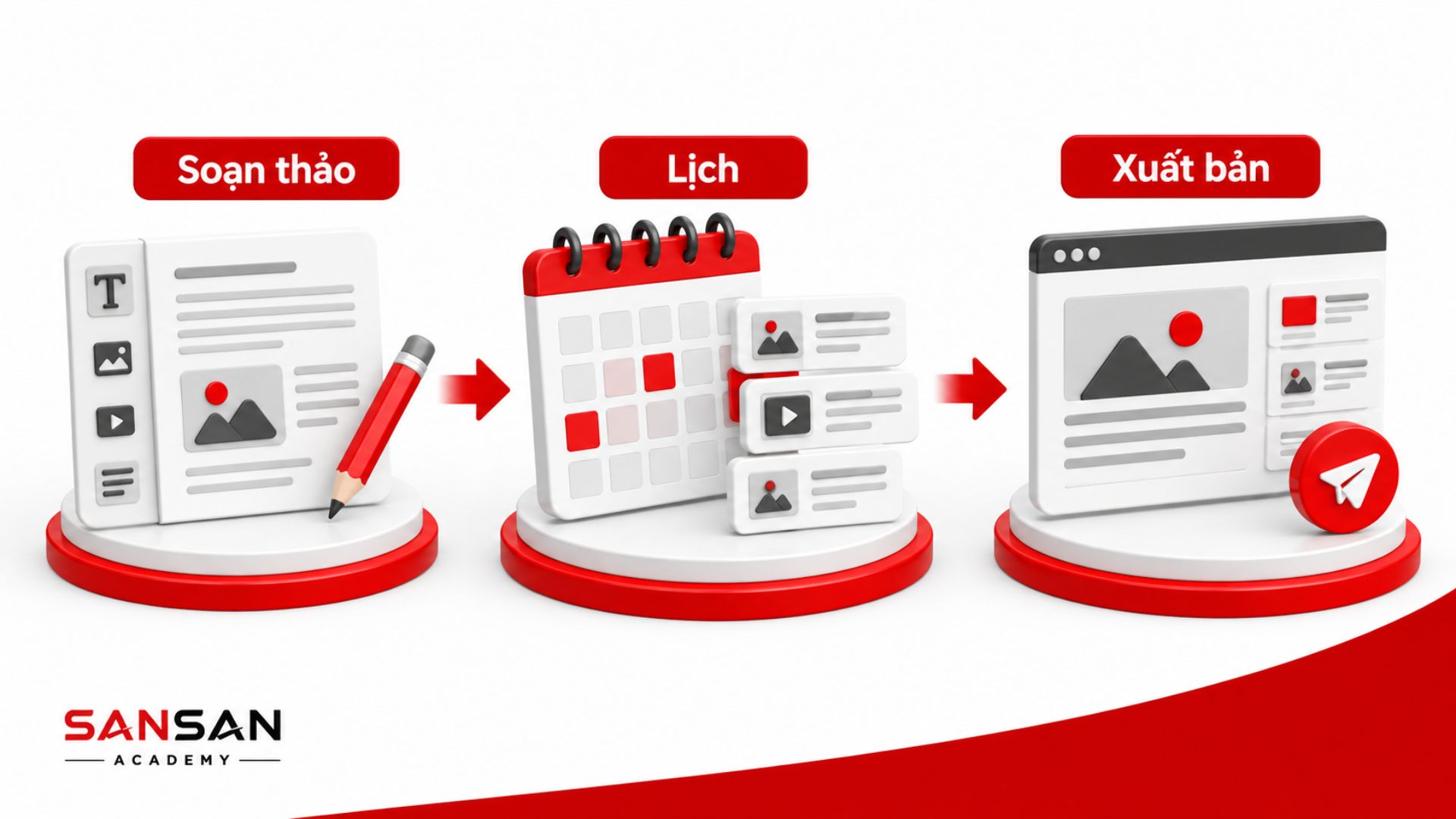 Content Publishing và Scheduling trên CMS với quy trình soạn thảo nội dung, lập lịch và xuất bản bài viết lên website.