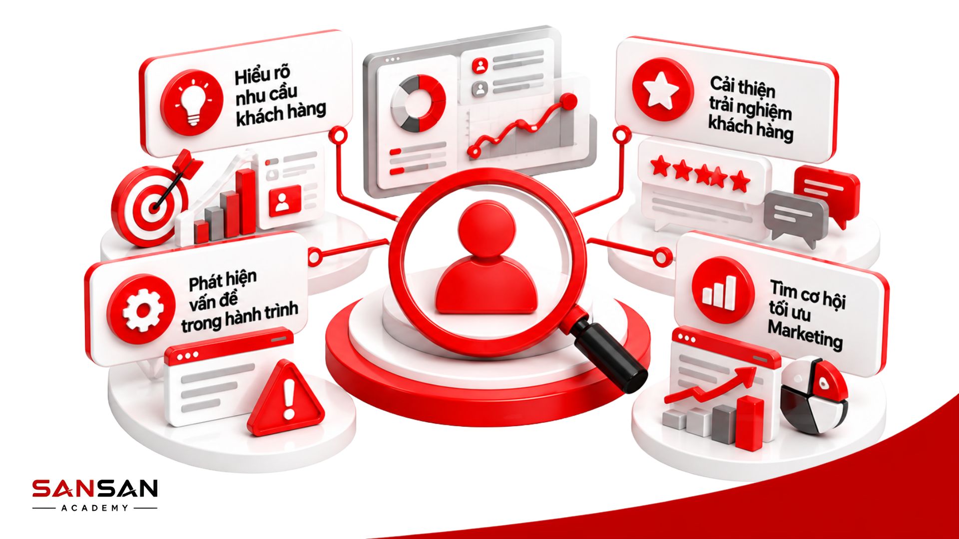 Vai trò của Customer Journey gồm hiểu nhu cầu khách hàng, phát hiện vấn đề, cải thiện trải nghiệm và tìm cơ hội Marketing