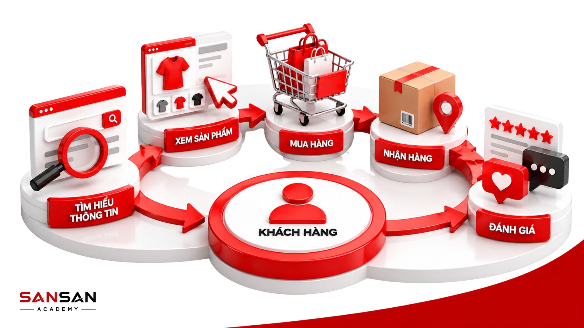 Customer Journey mô tả quá trình khách hàng tìm hiểu thông tin, xem sản phẩm, mua hàng, nhận hàng và đánh giá