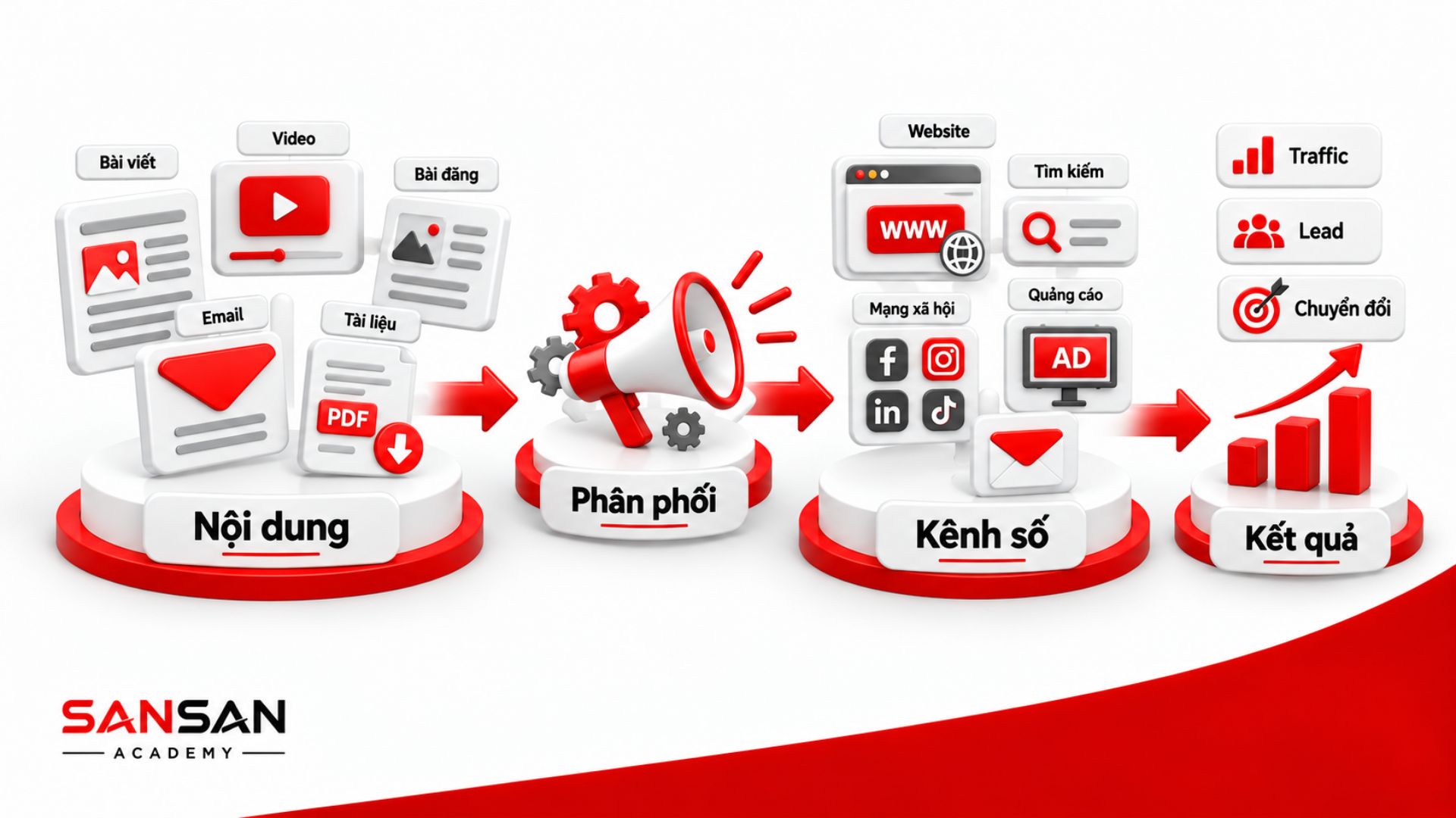 Nội dung gồm bài viết, video, email và tài liệu được phân phối qua website, tìm kiếm, mạng xã hội và quảng cáo để tạo Traffic, Lead và chuyển đổi.