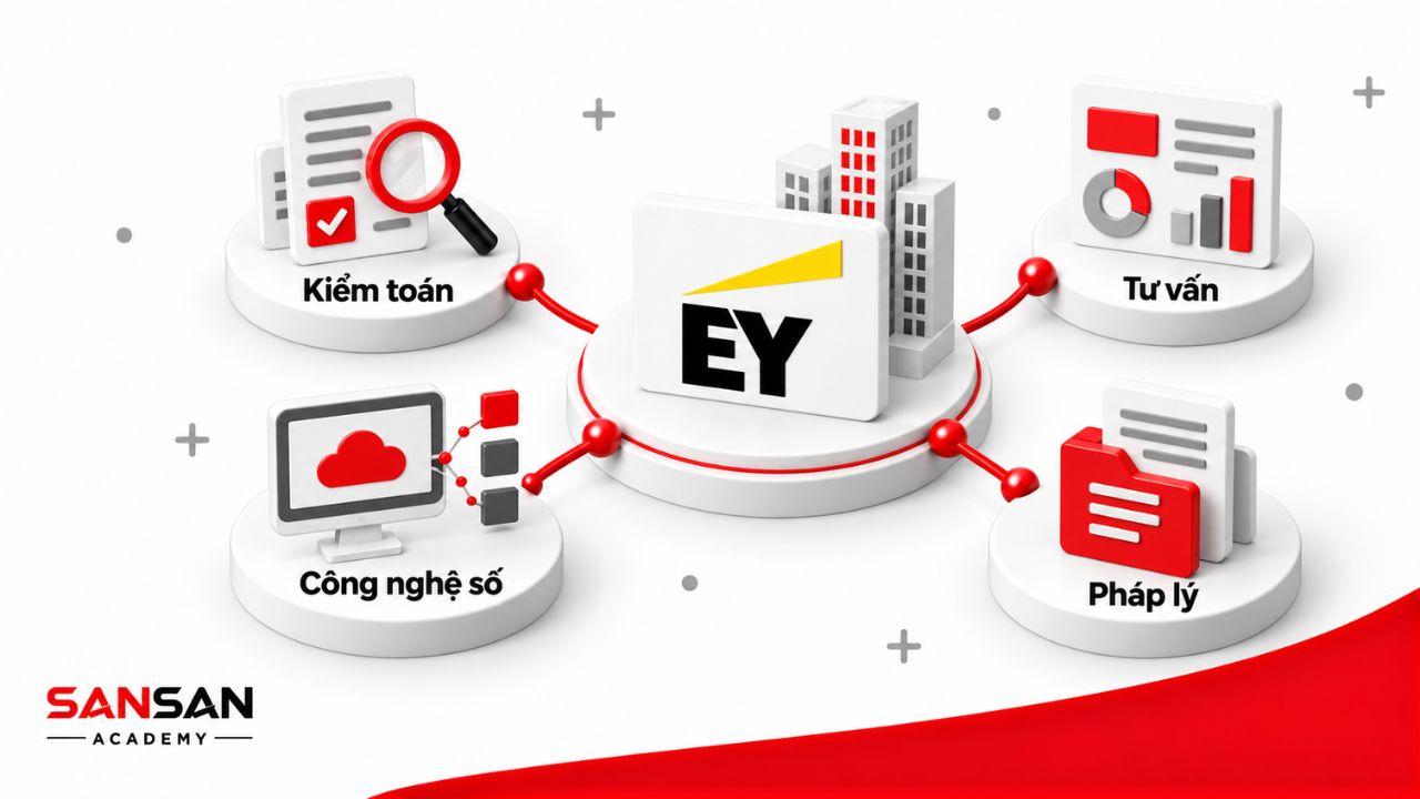 EY trong Big4 với nhiều nhóm dịch vụ chuyên môn