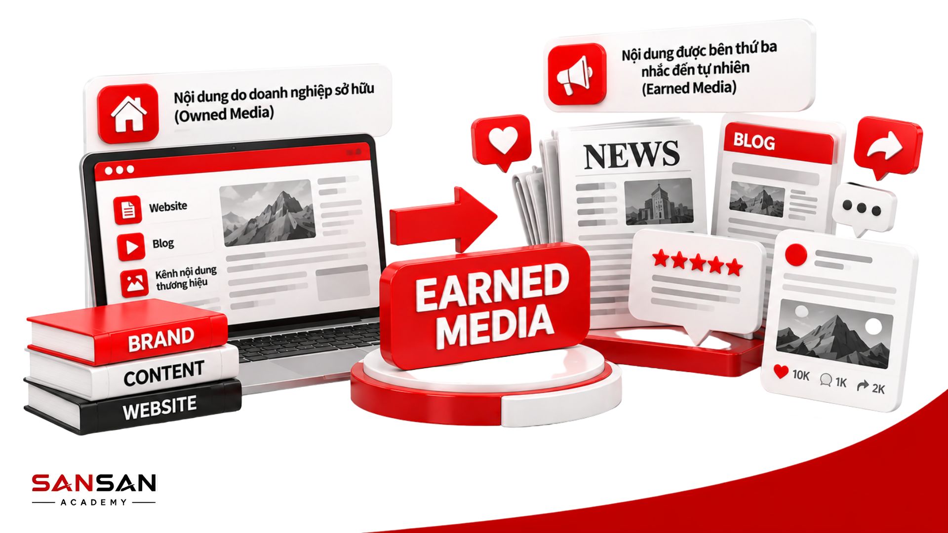 Earned Media là nội dung về thương hiệu được báo chí, blog, khách hàng và cộng đồng bên ngoài tự nhiên nhắc đến