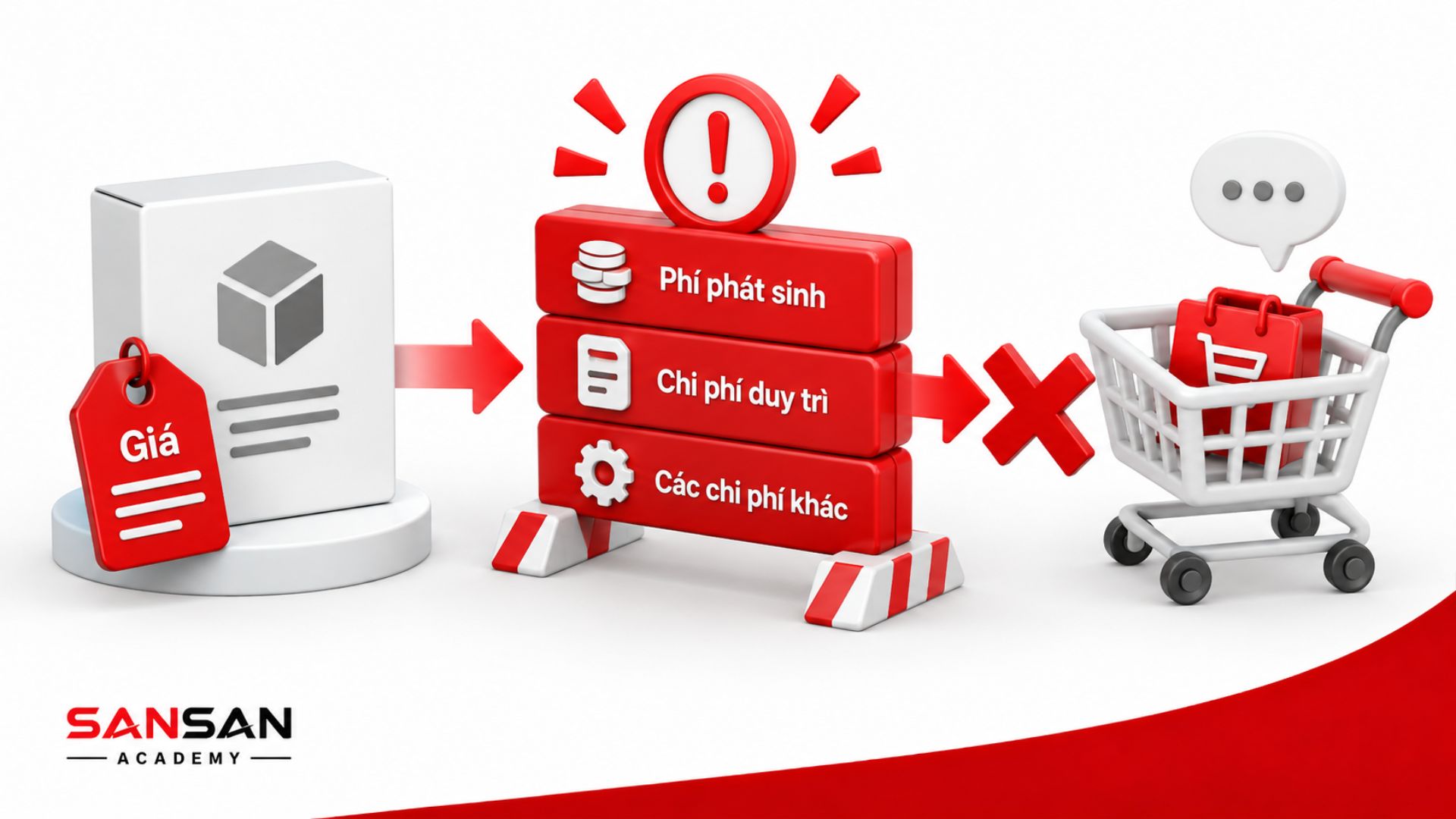 Financial Pain Point gồm phí phát sinh, chi phí duy trì và các khoản chi phí khác làm khách hàng cân nhắc mua hàng.