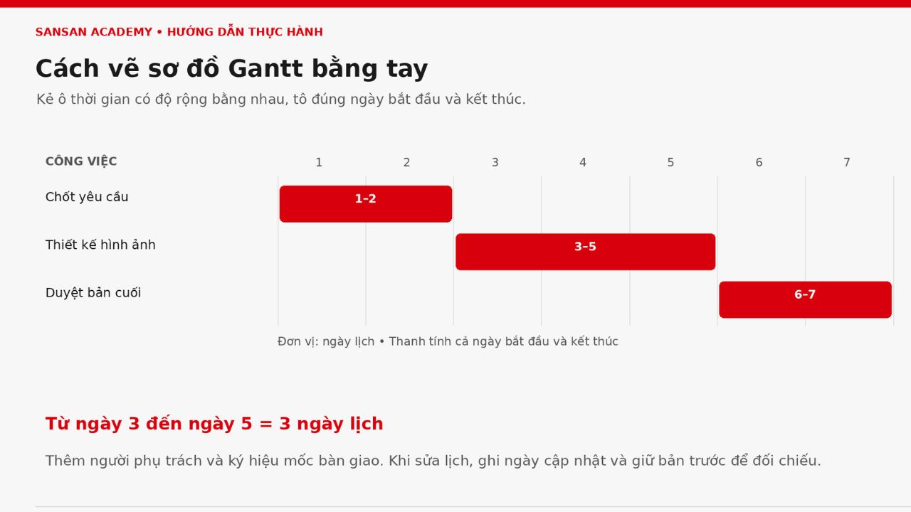 Cách vẽ sơ đồ Gantt bằng tay