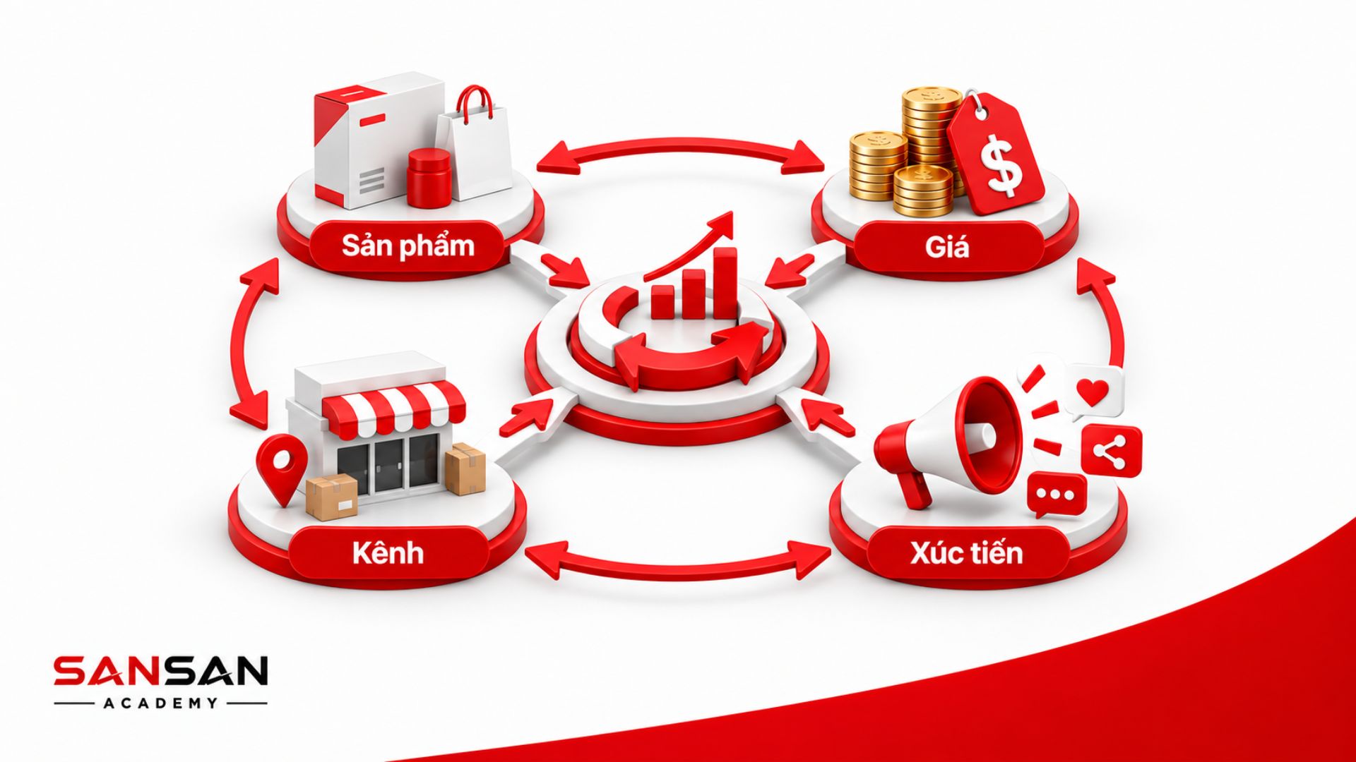 Product, Price, Place và Promotion phối hợp hỗ trợ lẫn nhau trong Marketing Mix