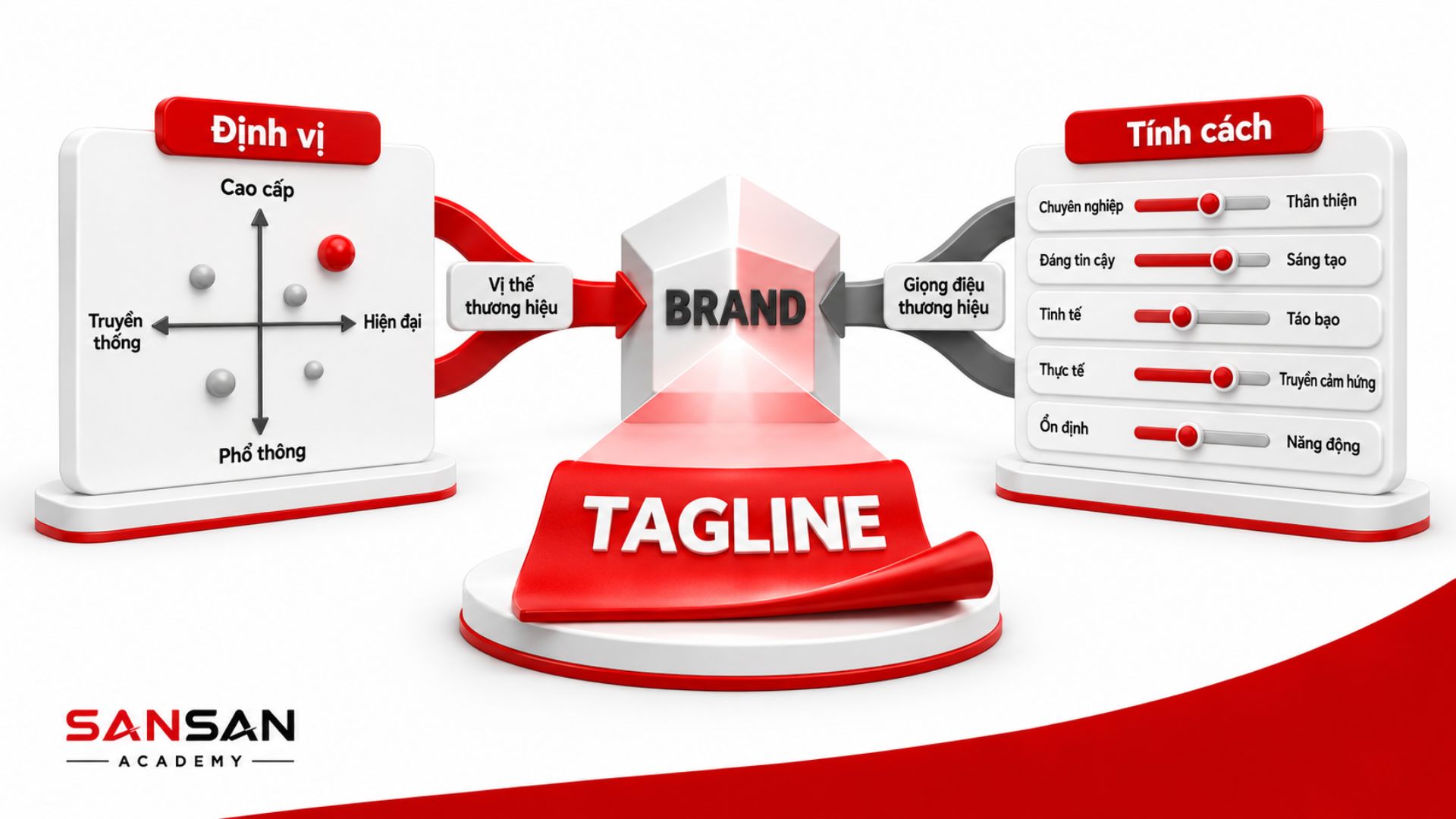 Tagline kết nối Brand Positioning với Brand Personality để thể hiện đồng thời vị thế, giọng điệu và tính cách đặc trưng của thương hiệu.