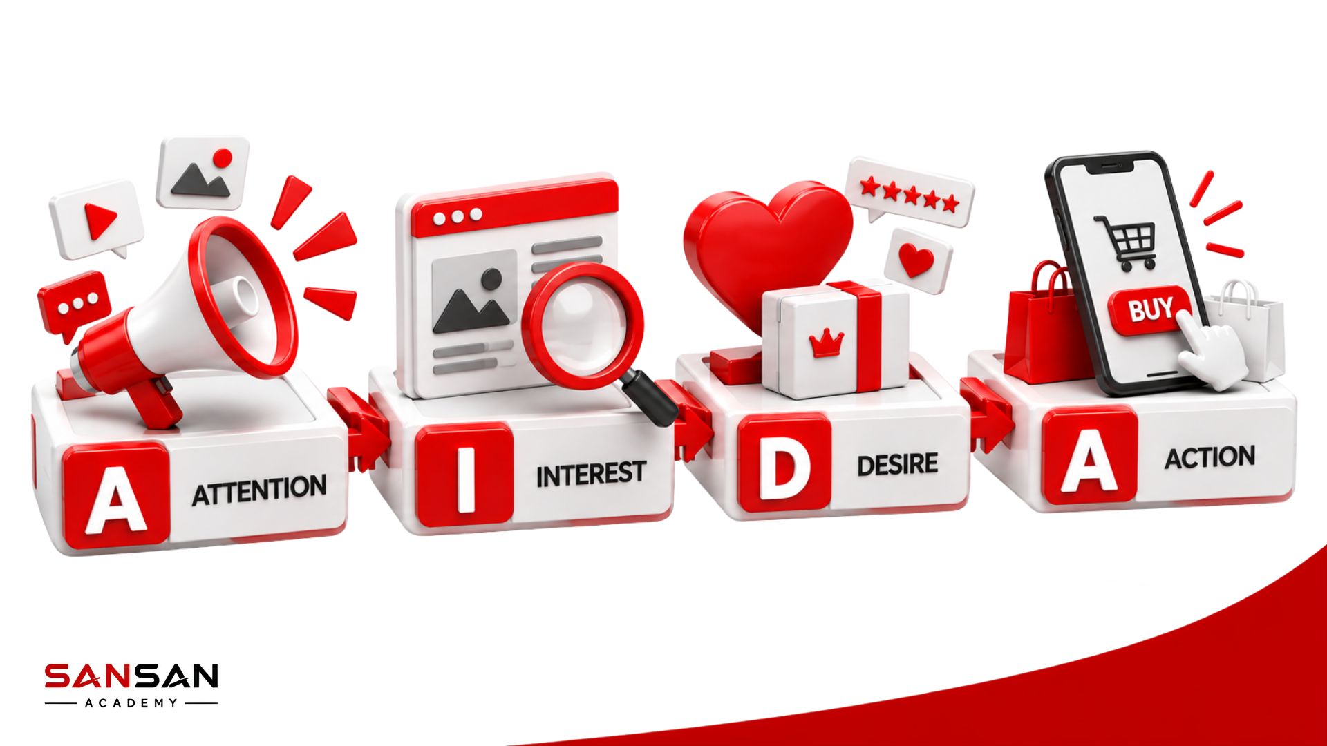 Bốn giai đoạn của mô hình AIDA gồm Attention, Interest, Desire và Action được minh họa theo trình tự