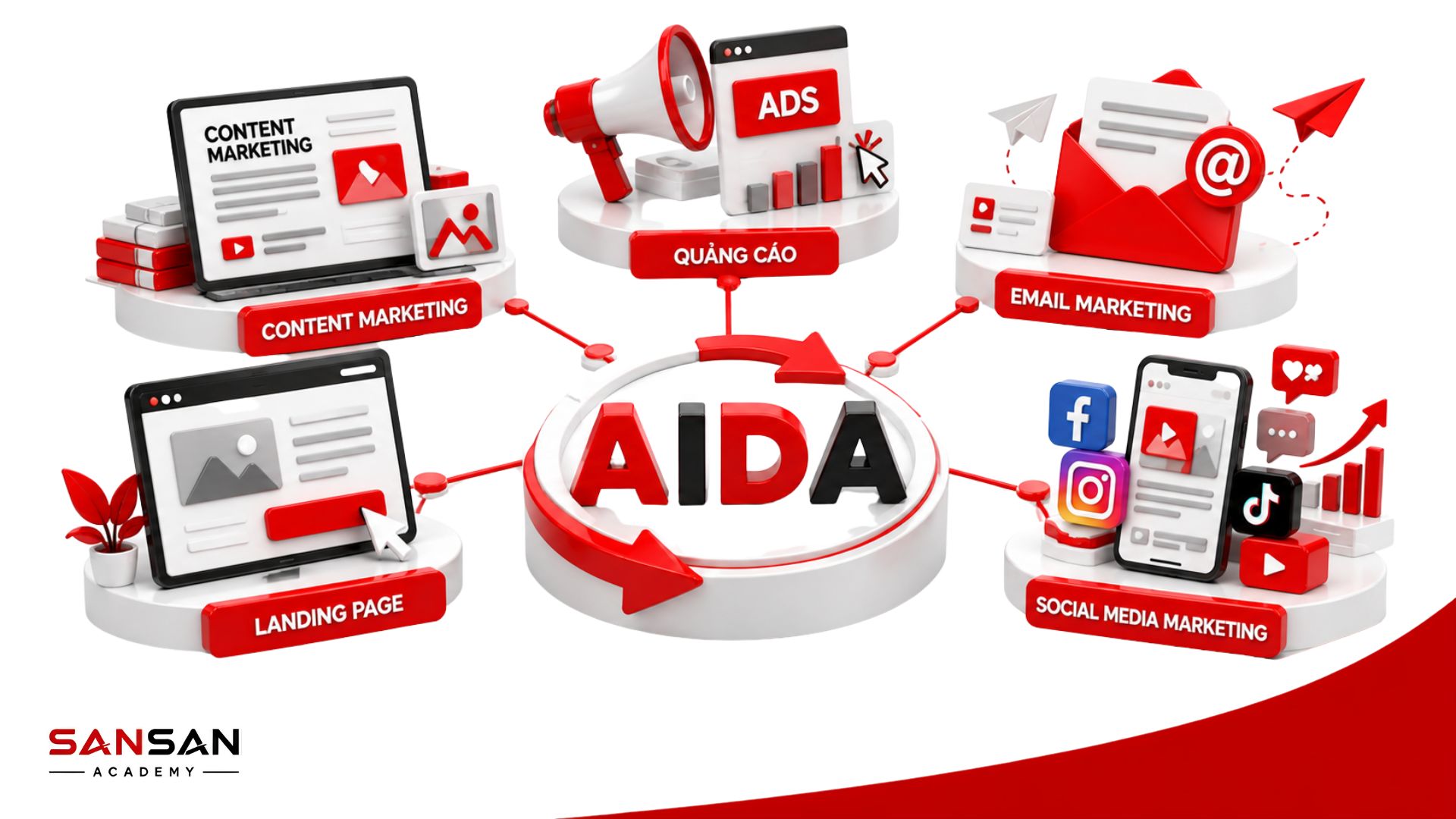 Ứng dụng mô hình AIDA trong Content Marketing, quảng cáo, Email Marketing, Landing Page và Social Media Marketing