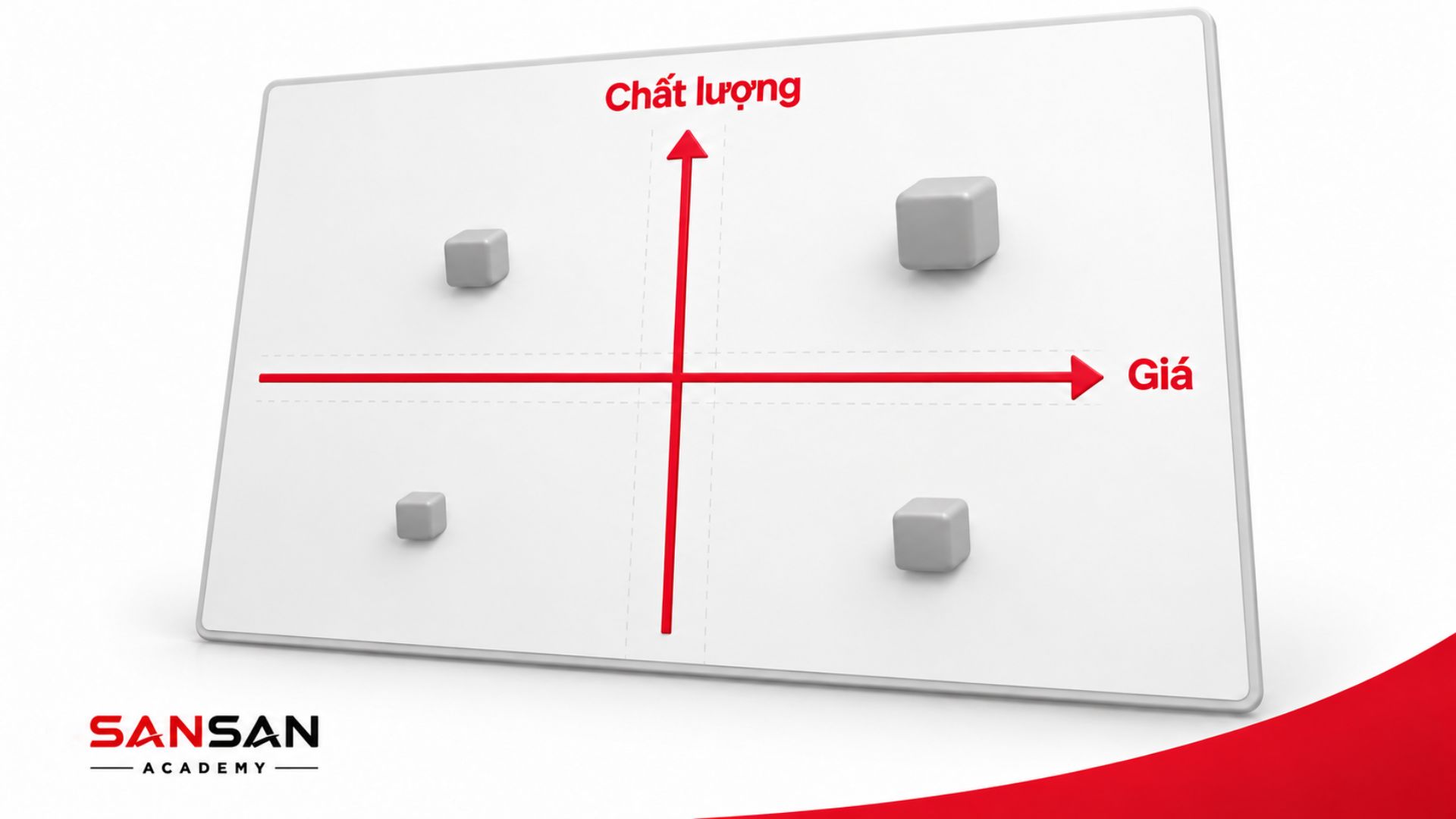 Hai trục Positioning Map thể hiện các thuộc tính quan trọng như chất lượng và giá