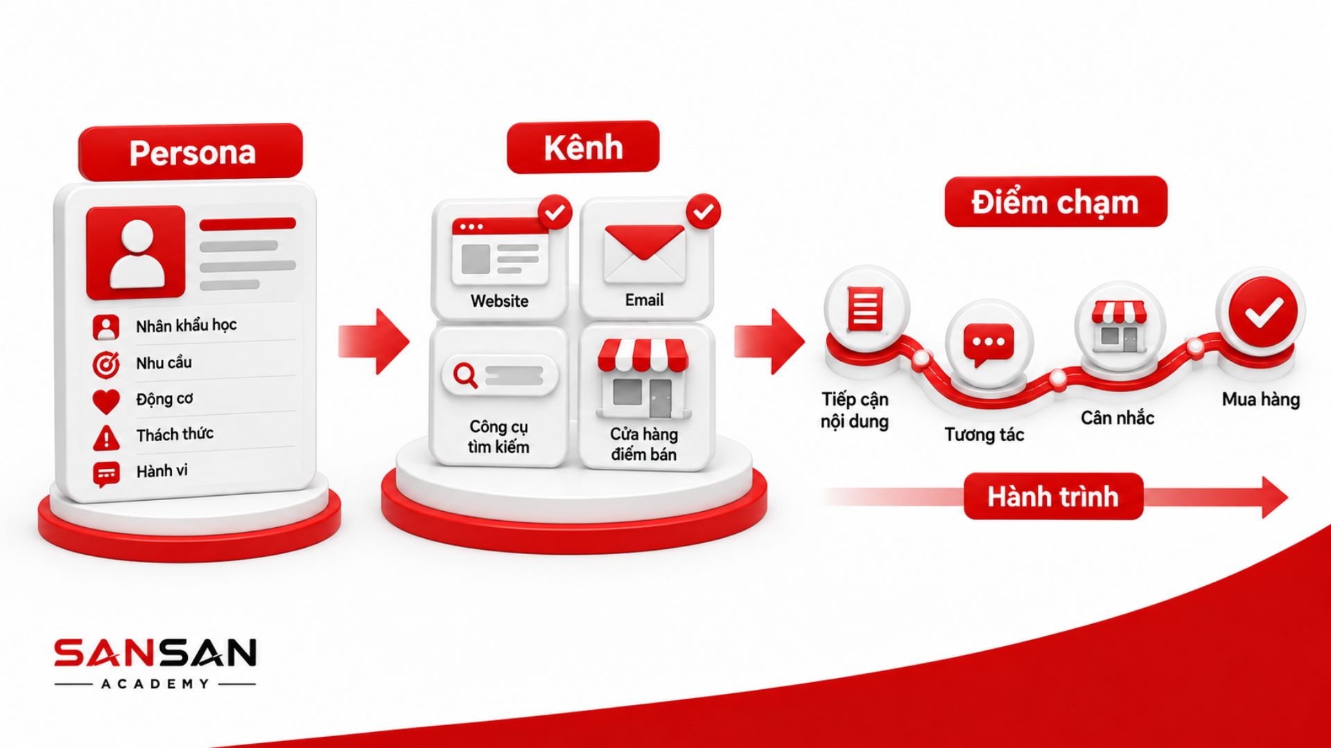 Customer Persona hỗ trợ lựa chọn kênh tiếp cận và xác định các điểm chạm trong Customer Journey