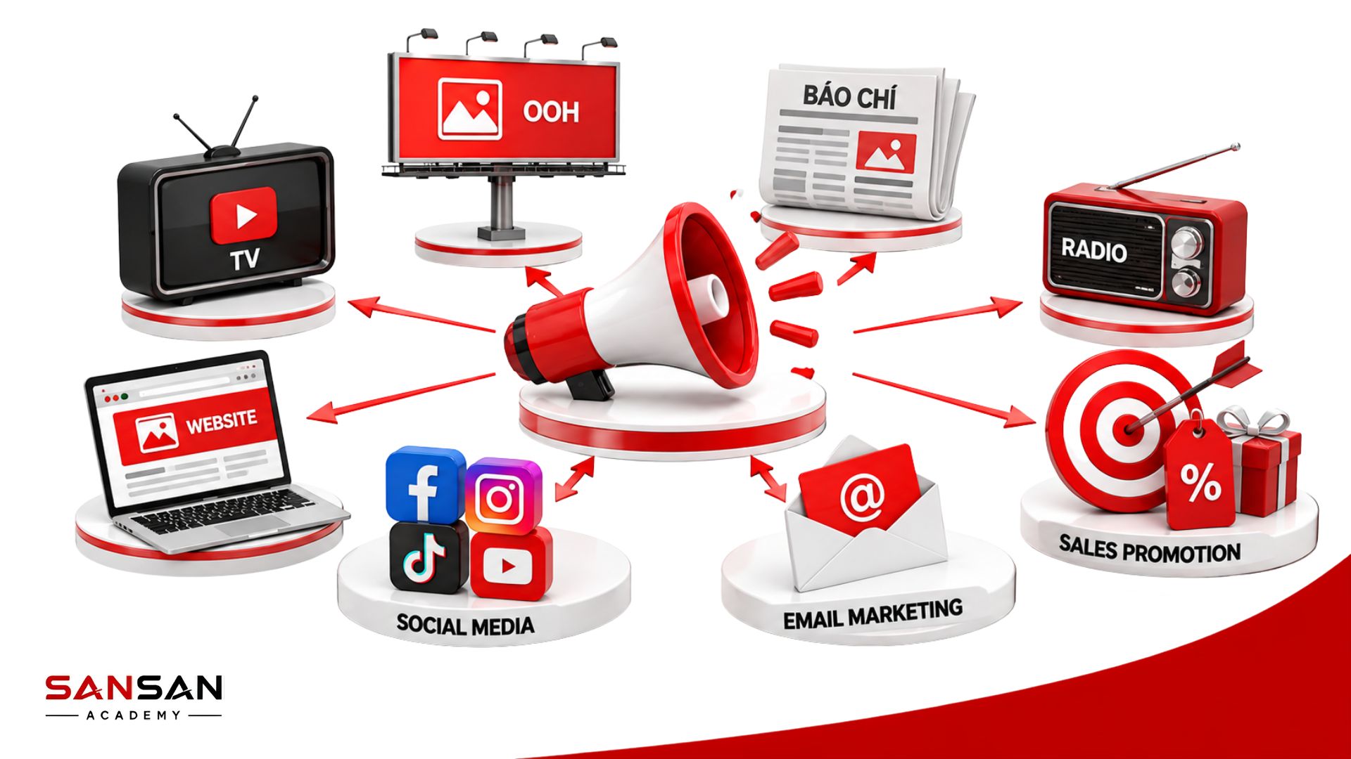 Influencer Marketing kết hợp người ảnh hưởng với nhiều kênh truyền thông để quảng bá thương hiệu và tiếp cận khách hàng mục tiêu