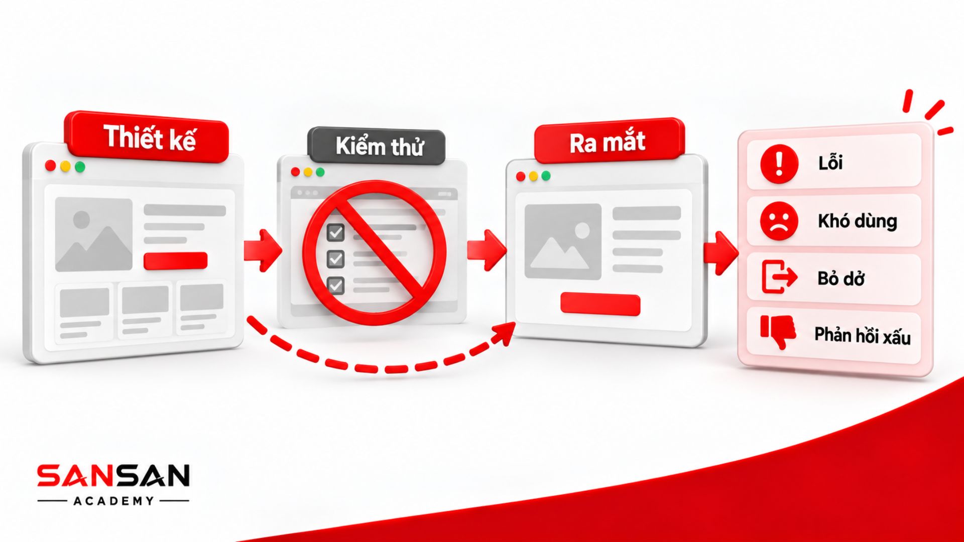 Rủi ro khi thiết kế UX không kiểm thử với người dùng thực tế