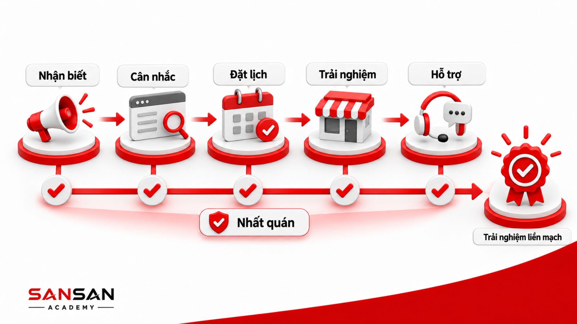 Customer Journey từ nhận biết, cân nhắc, đặt lịch, trải nghiệm đến hỗ trợ được kiểm tra tính nhất quán