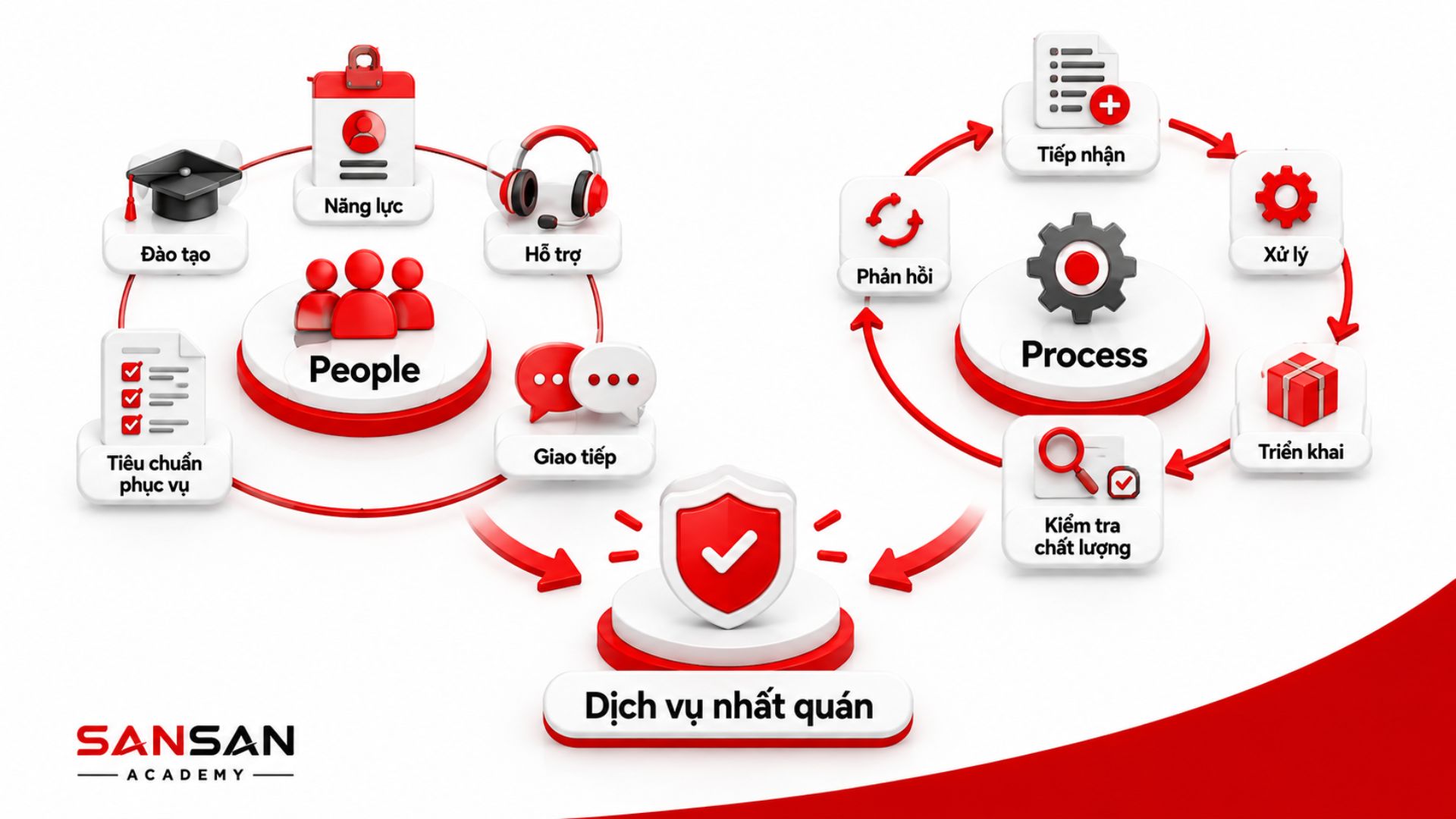 People và Process kết nối con người, đào tạo, giao tiếp, vận hành và kiểm soát chất lượng dịch vụ