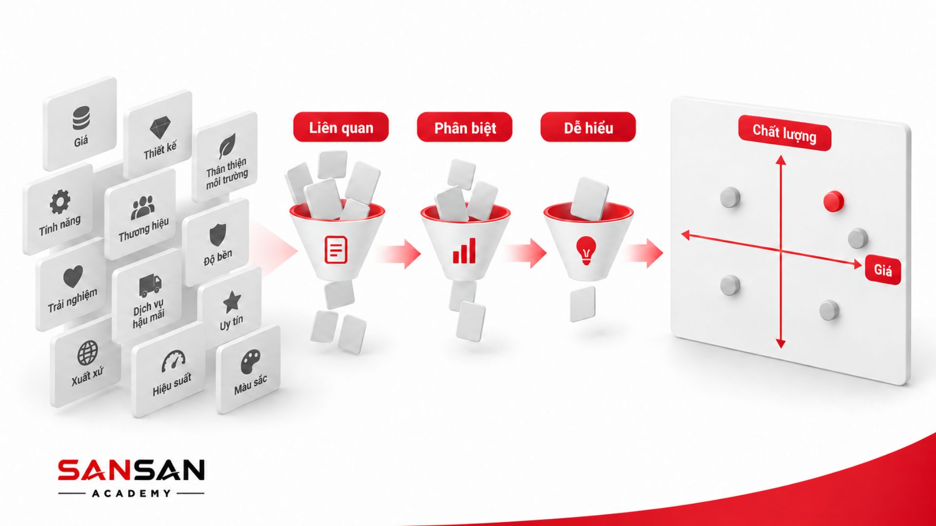Cách chọn thuộc tính phù hợp để xây dựng Positioning Map dựa trên tiêu chí khách hàng
