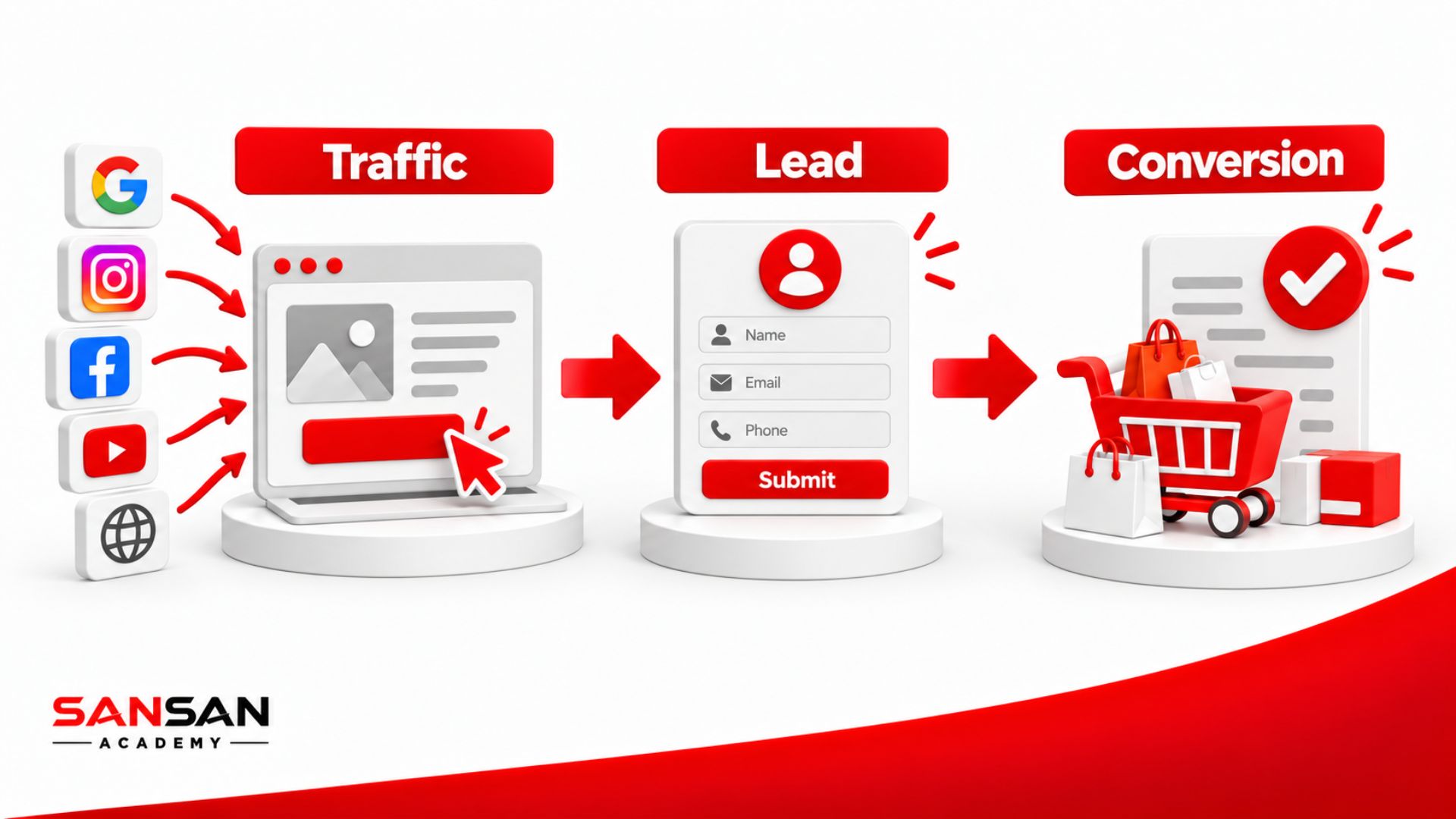 Content Marketing dẫn Traffic từ Google, mạng xã hội và YouTube đến Website, tạo Lead và hỗ trợ Conversion.