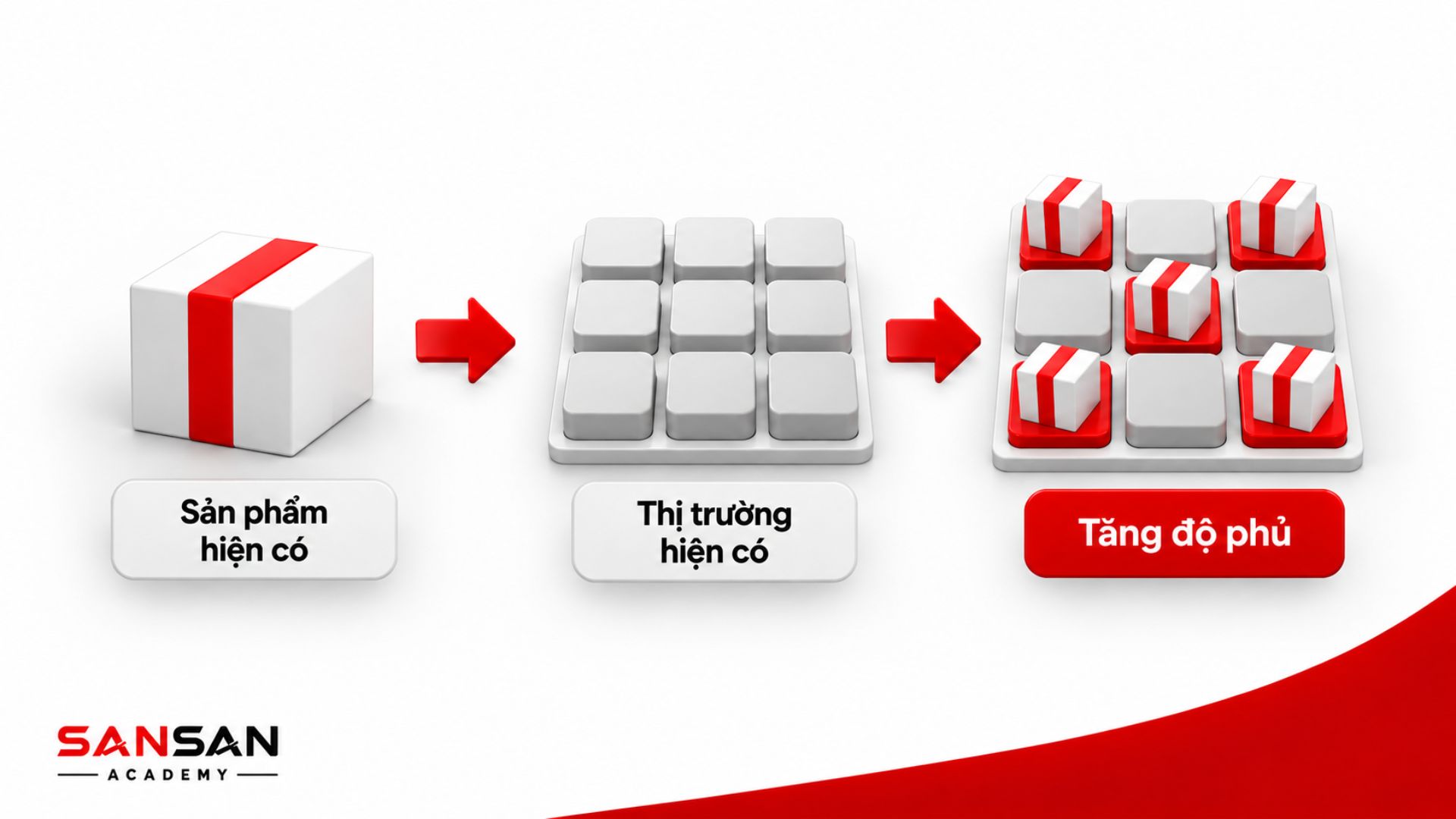 Chiến lược Market Penetration với sản phẩm hiện có trong thị trường hiện có