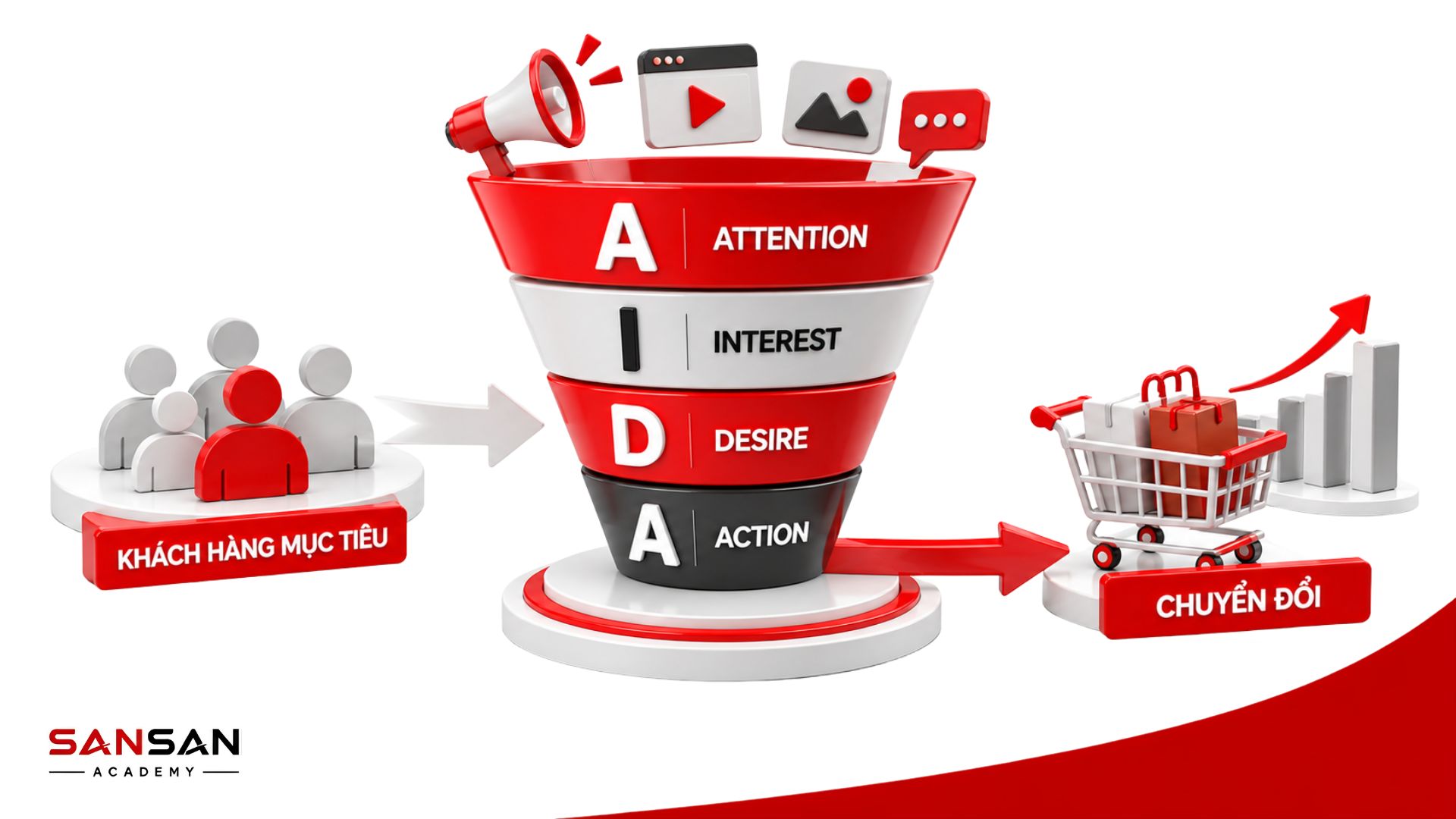 Mô hình phễu AIDA chuyển khách hàng mục tiêu qua Attention, Interest, Desire và Action để tạo chuyển đổi