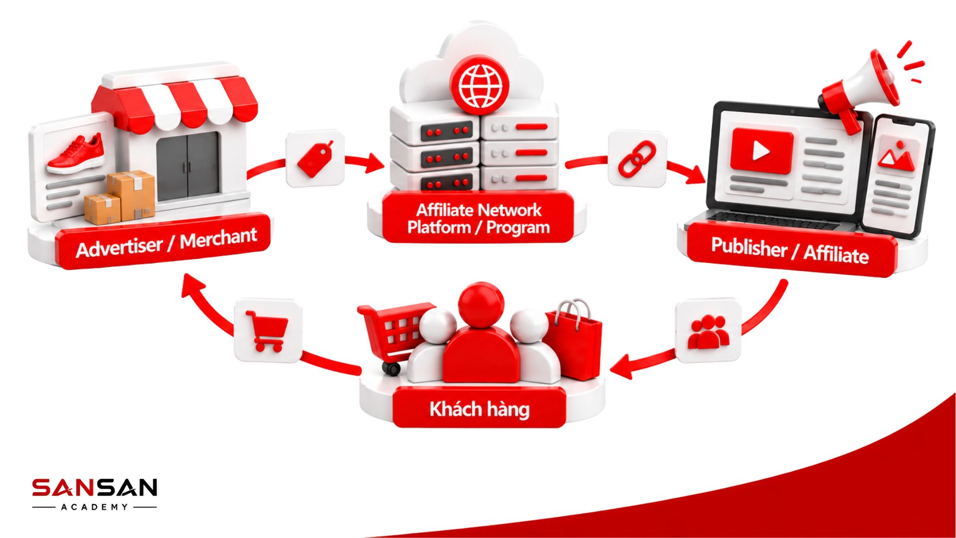 Mô hình Affiliate Marketing kết nối Advertiser, Affiliate Network, Publisher và khách hàng trong quá trình tạo chuyển đổi