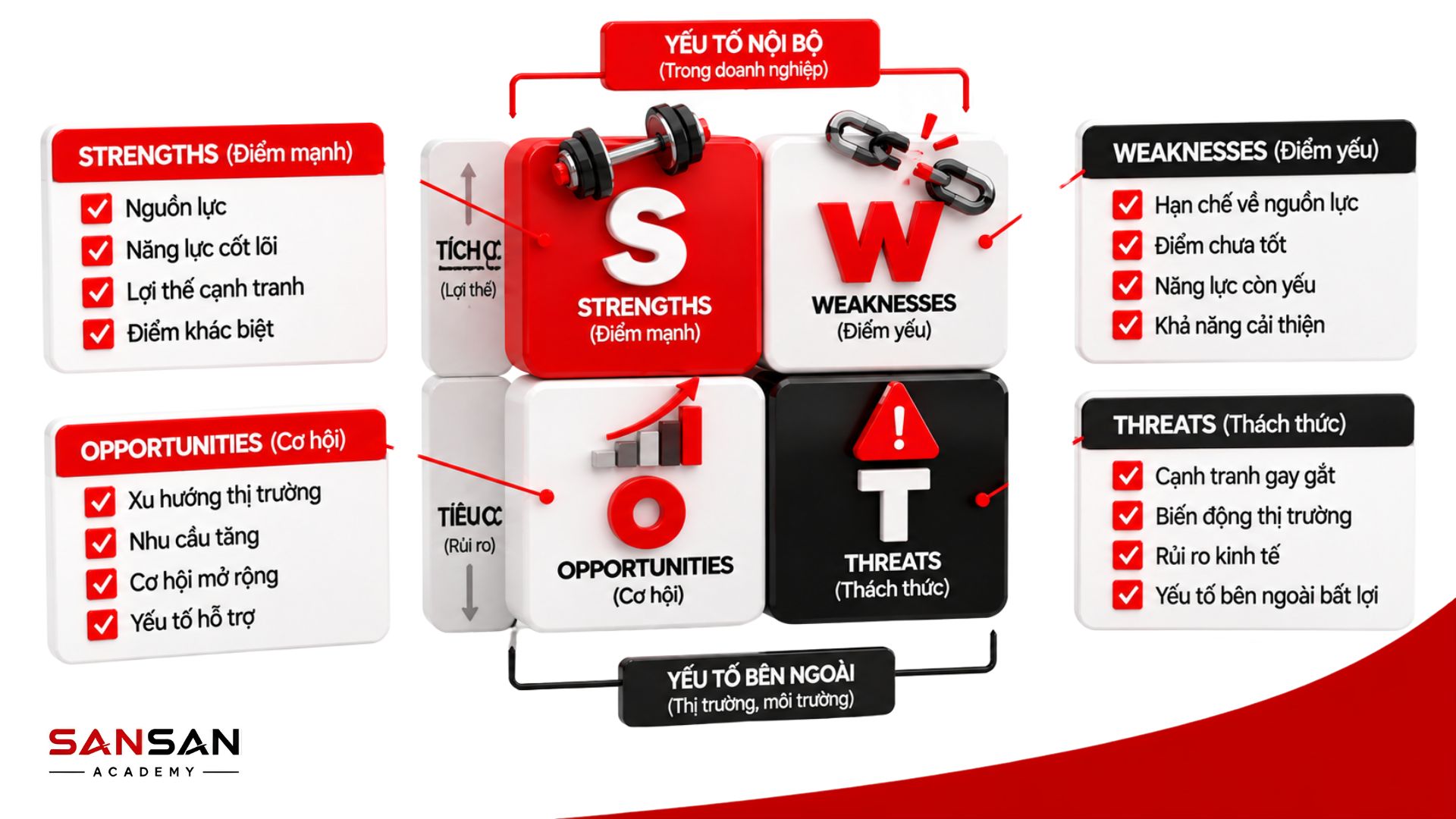 Mô hình SWOT gồm Strengths, Weaknesses, Opportunities và Threats với yếu tố nội bộ và yếu tố bên ngoài doanh nghiệp